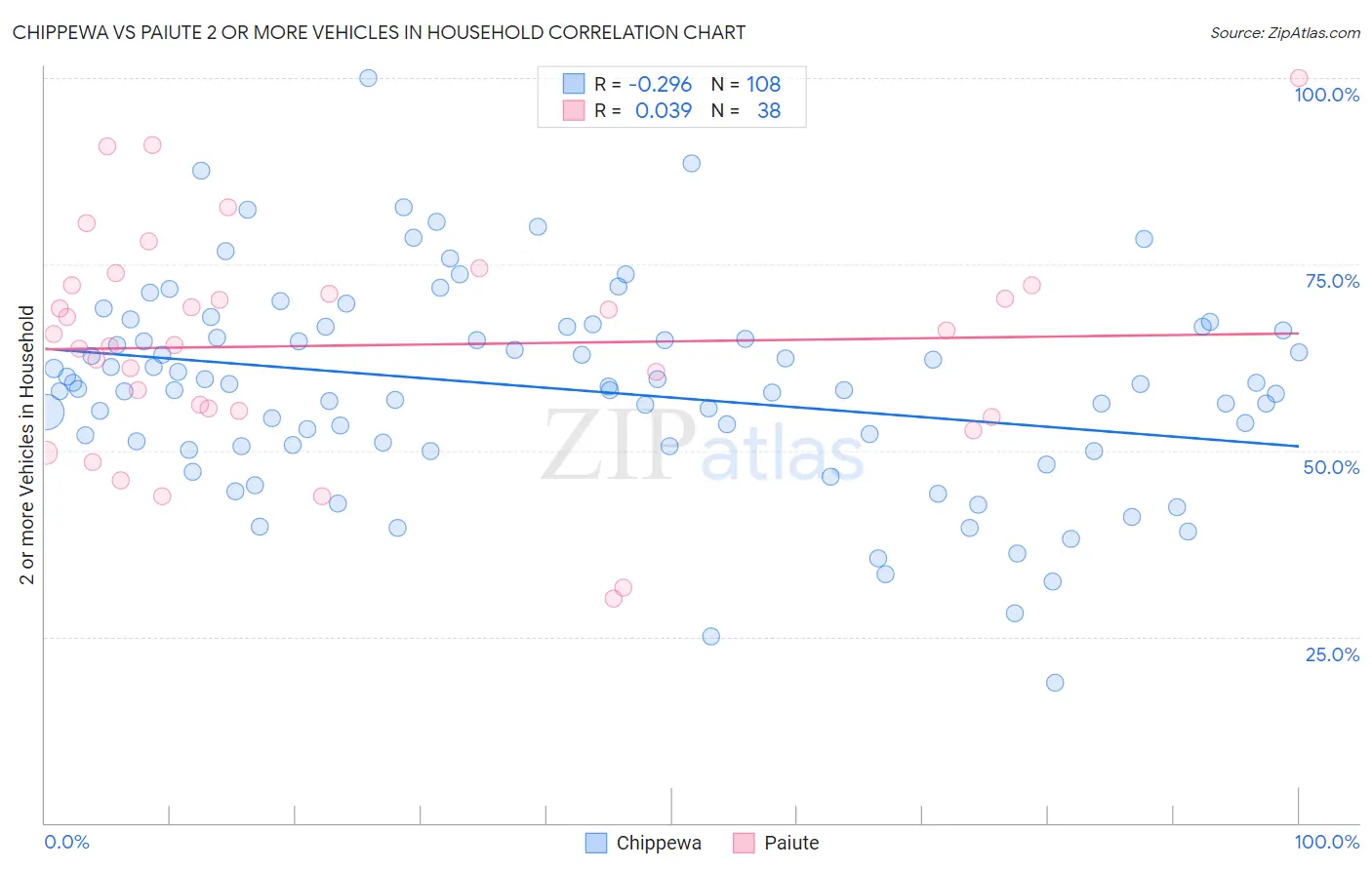 Chippewa vs Paiute 2 or more Vehicles in Household