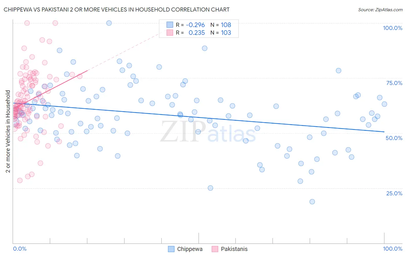 Chippewa vs Pakistani 2 or more Vehicles in Household