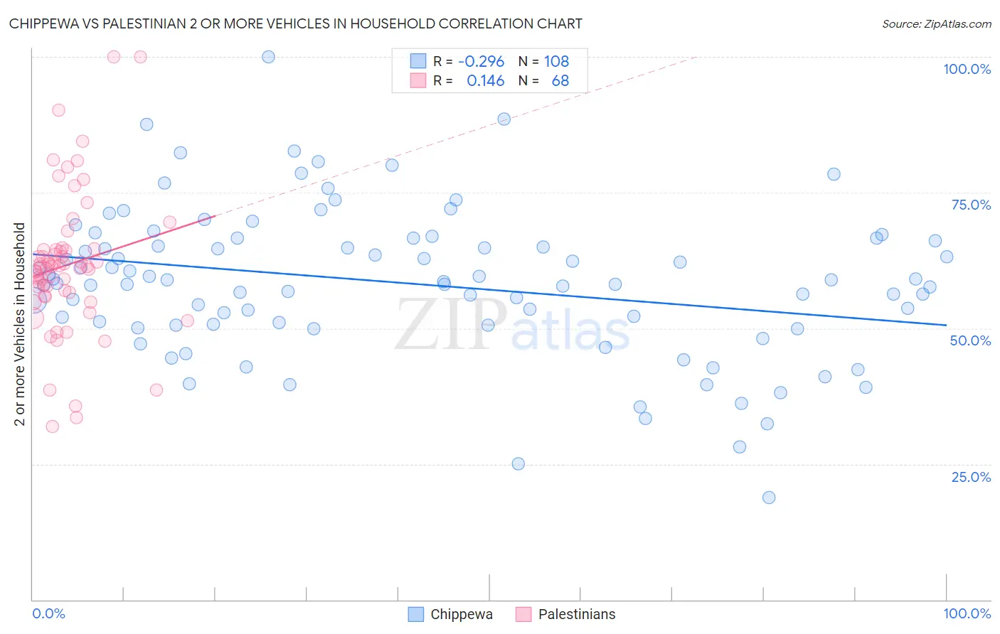 Chippewa vs Palestinian 2 or more Vehicles in Household