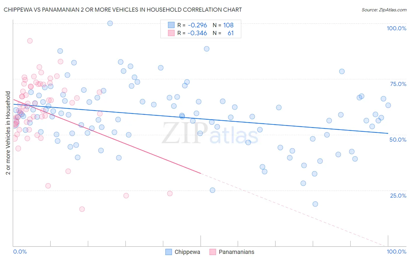 Chippewa vs Panamanian 2 or more Vehicles in Household