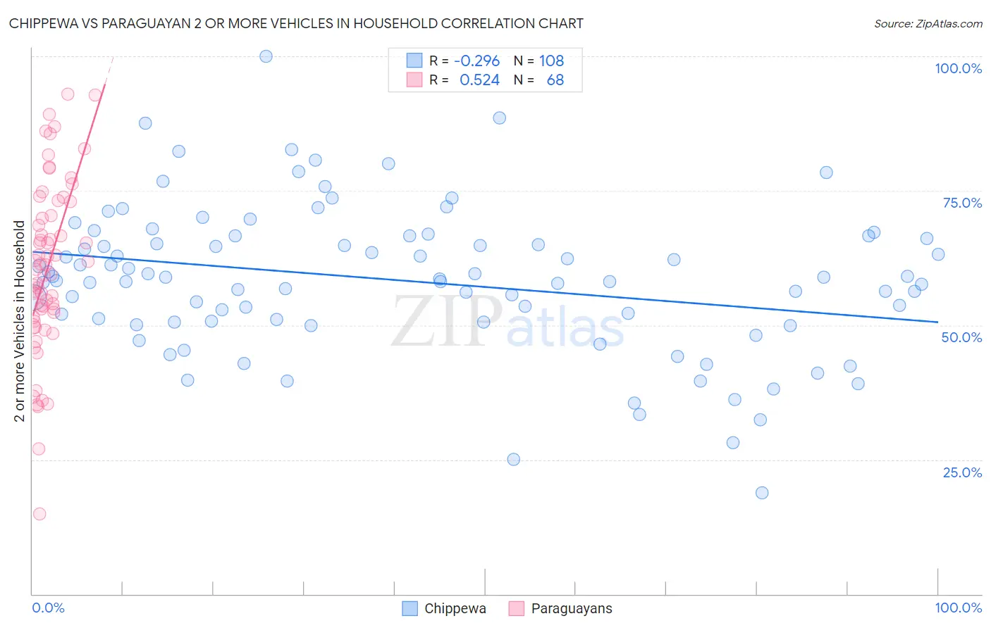 Chippewa vs Paraguayan 2 or more Vehicles in Household