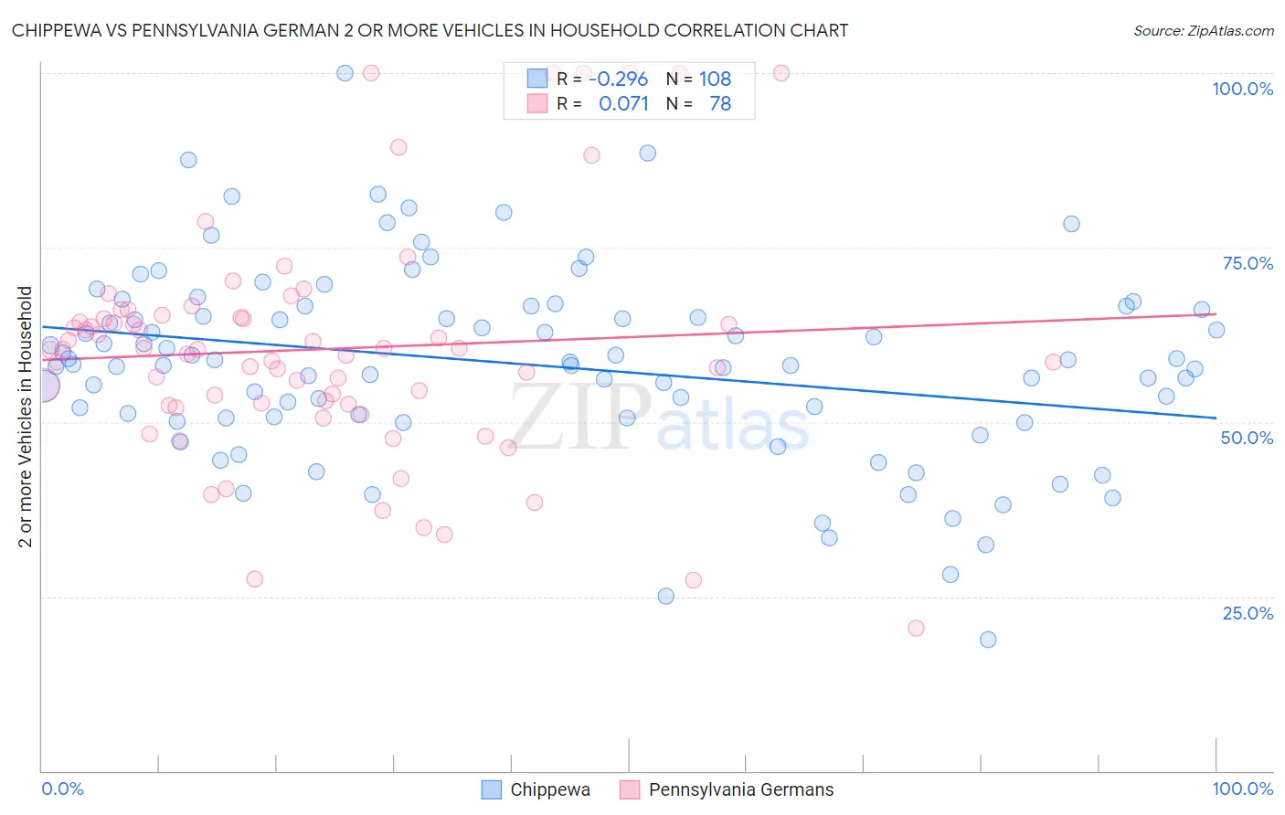 Chippewa vs Pennsylvania German 2 or more Vehicles in Household