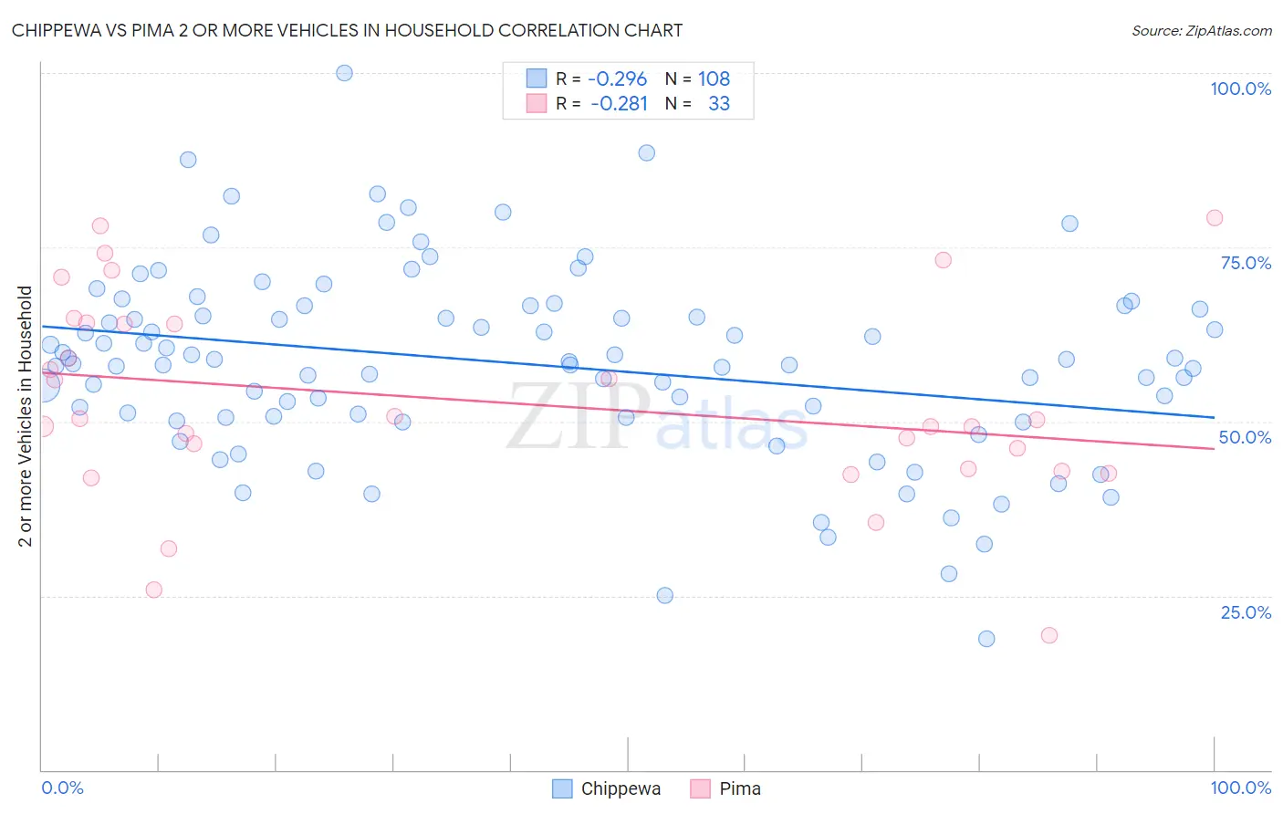 Chippewa vs Pima 2 or more Vehicles in Household