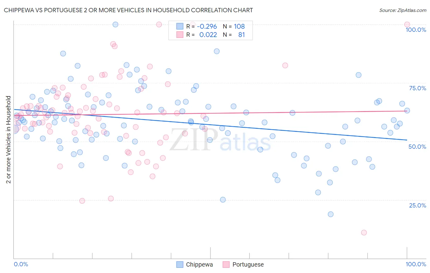 Chippewa vs Portuguese 2 or more Vehicles in Household