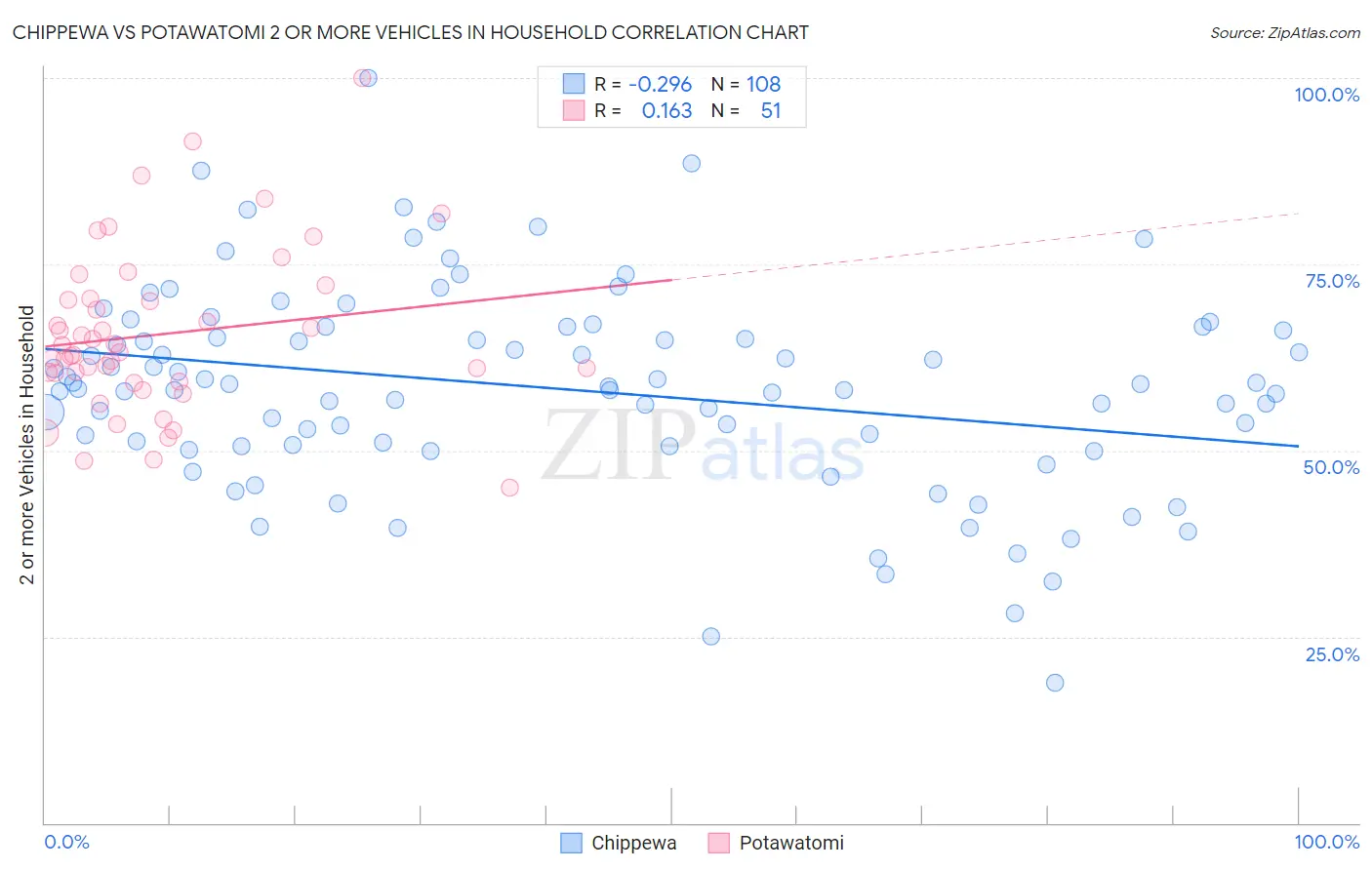 Chippewa vs Potawatomi 2 or more Vehicles in Household
