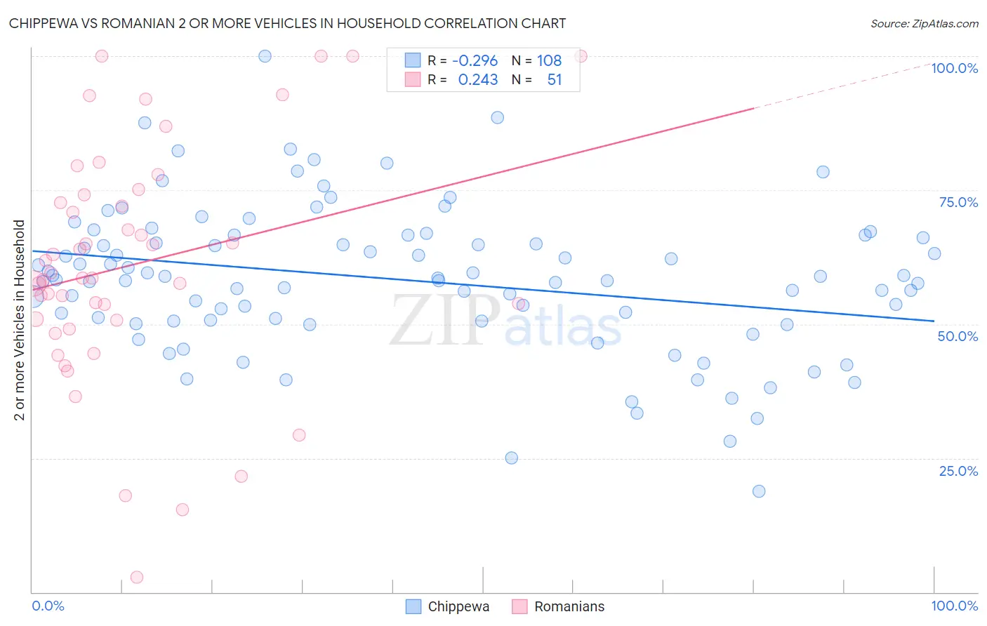 Chippewa vs Romanian 2 or more Vehicles in Household