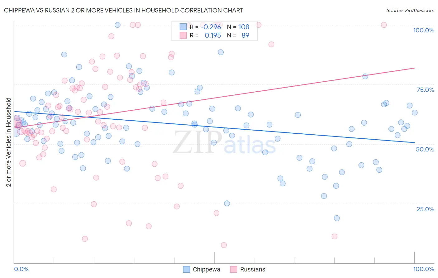 Chippewa vs Russian 2 or more Vehicles in Household