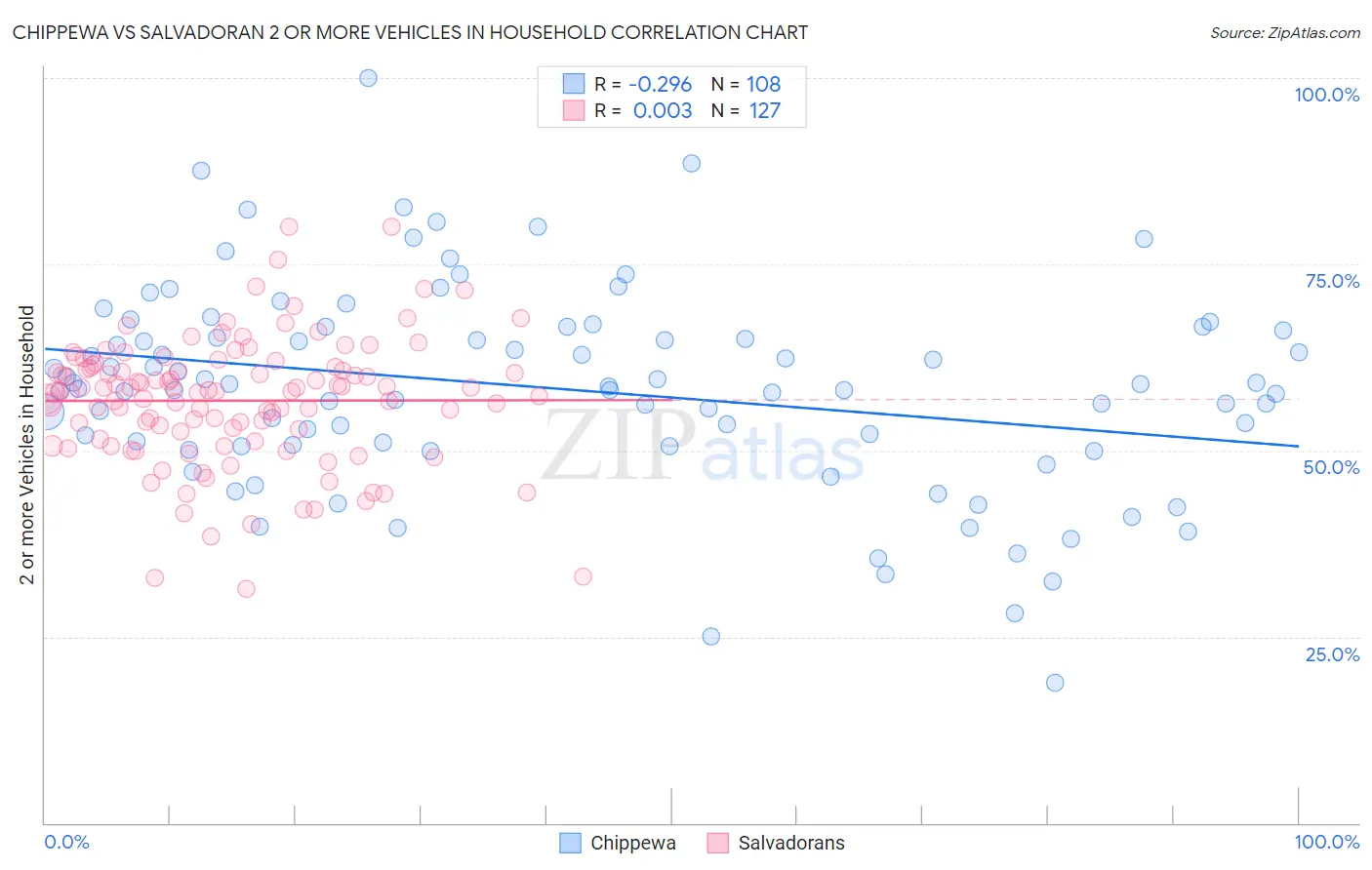 Chippewa vs Salvadoran 2 or more Vehicles in Household