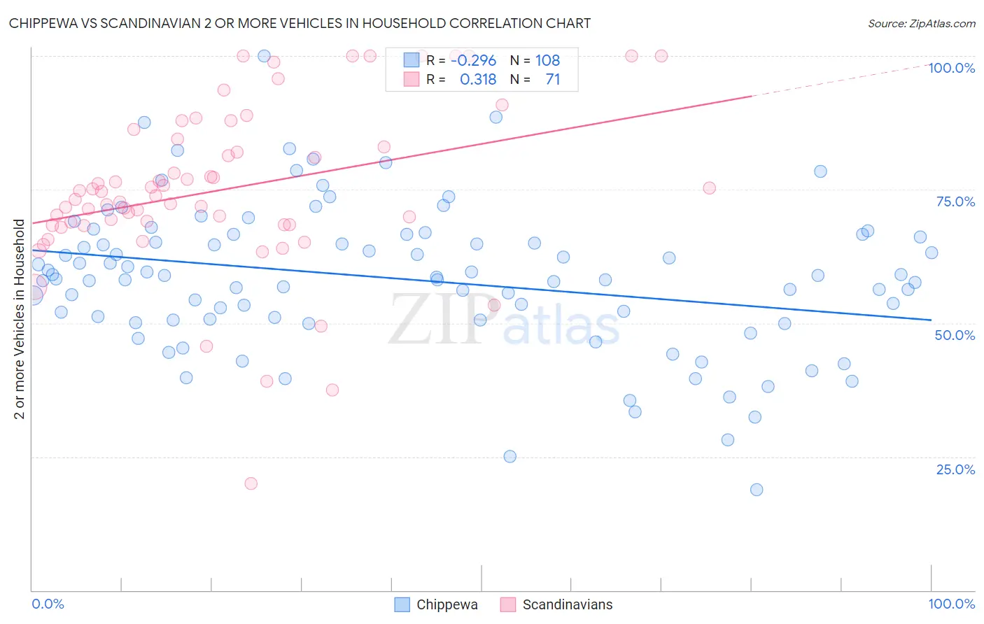 Chippewa vs Scandinavian 2 or more Vehicles in Household