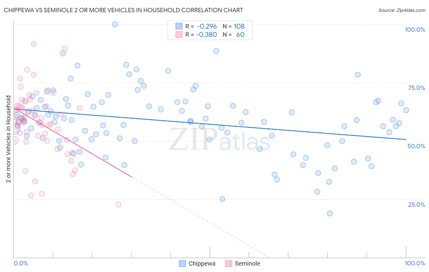 Chippewa vs Seminole 2 or more Vehicles in Household