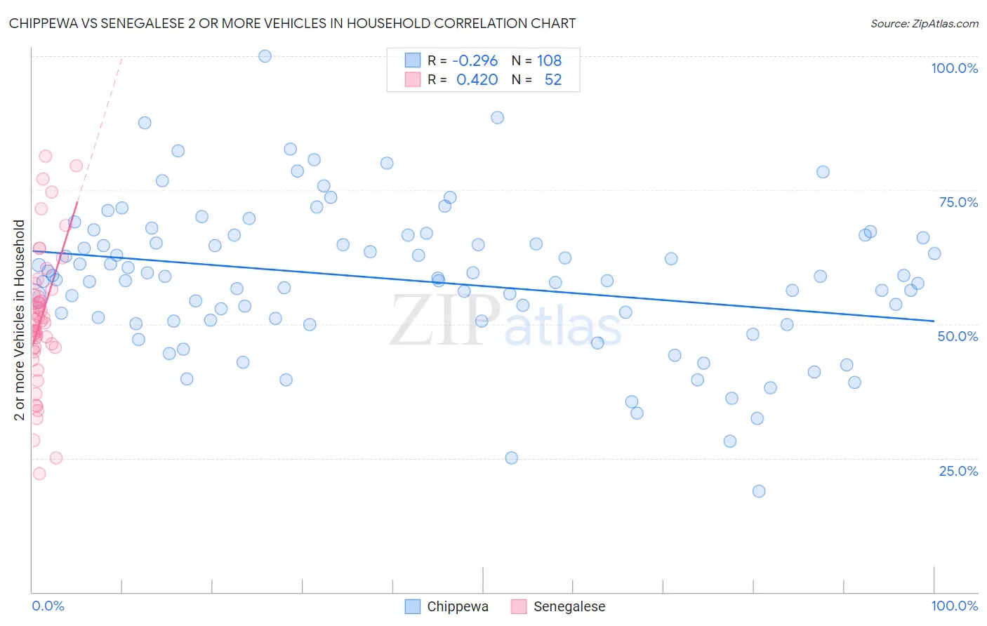Chippewa vs Senegalese 2 or more Vehicles in Household