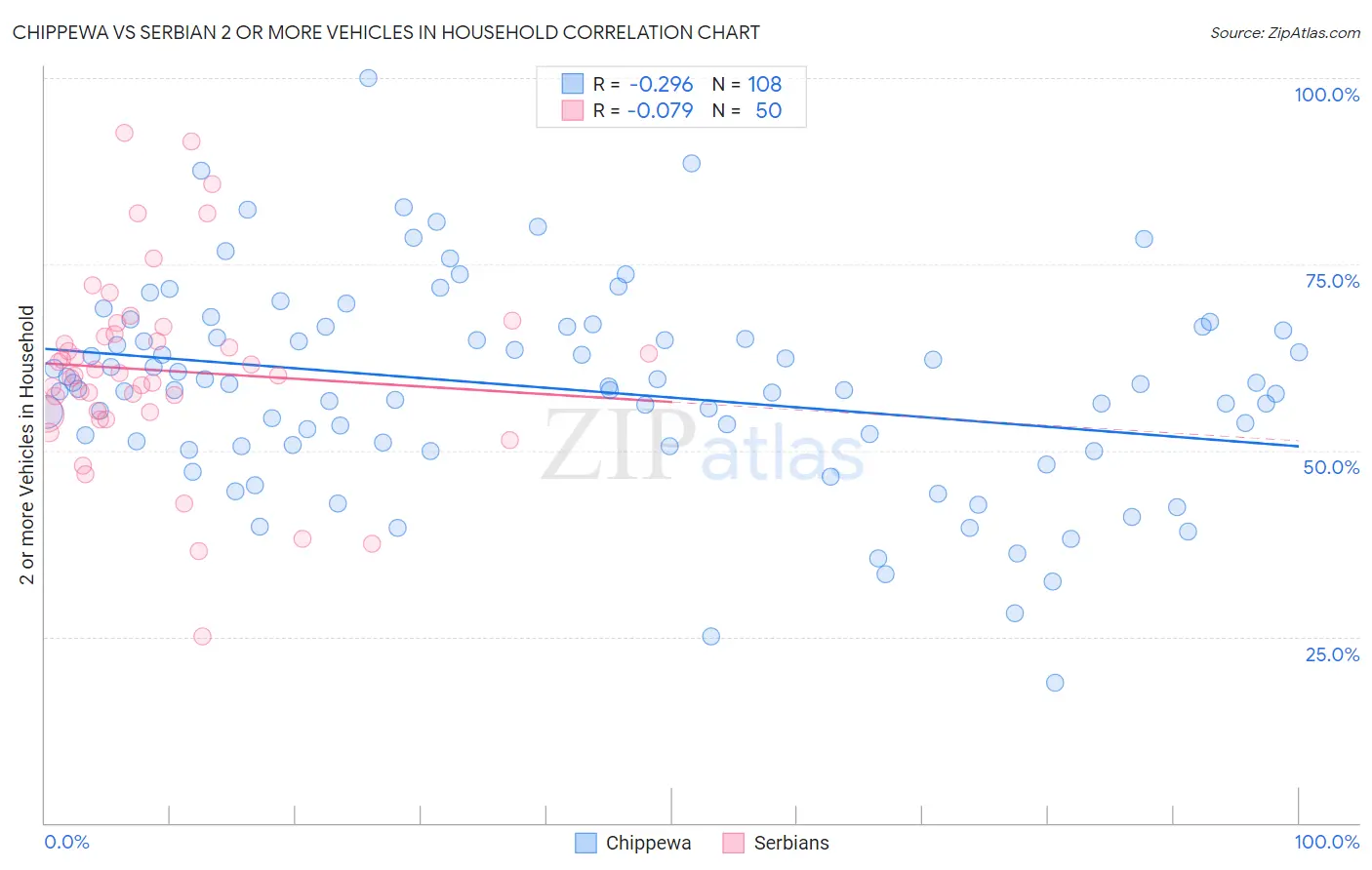 Chippewa vs Serbian 2 or more Vehicles in Household