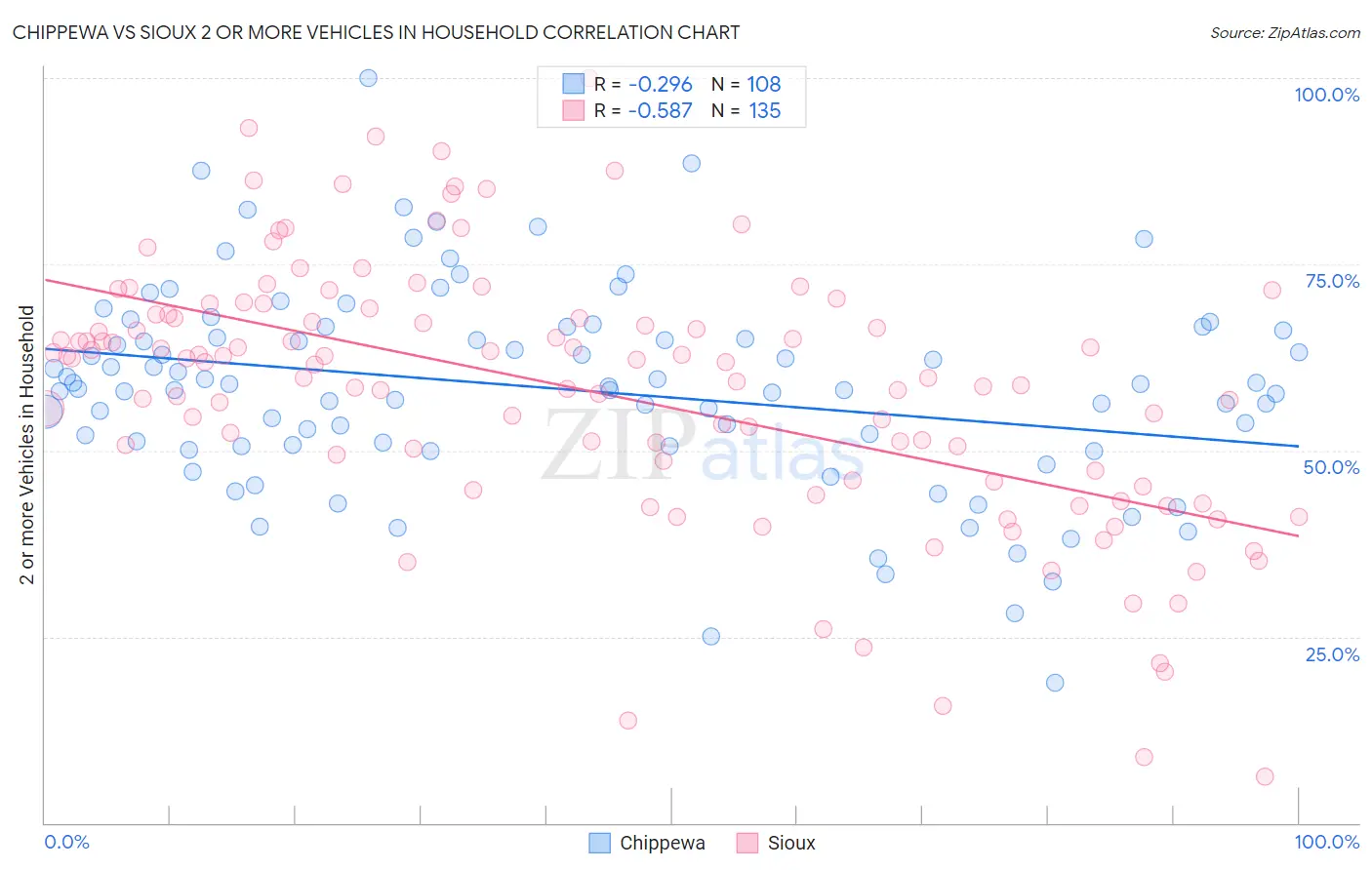 Chippewa vs Sioux 2 or more Vehicles in Household
