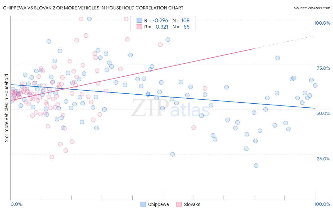 Chippewa vs Slovak 2 or more Vehicles in Household