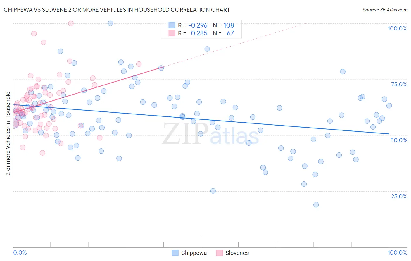 Chippewa vs Slovene 2 or more Vehicles in Household