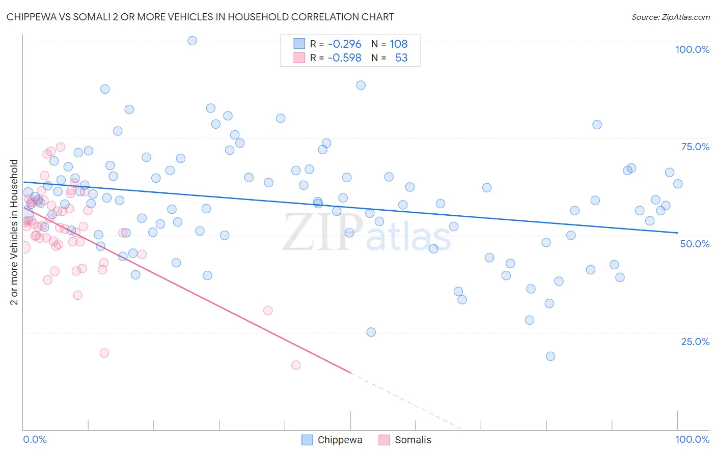 Chippewa vs Somali 2 or more Vehicles in Household