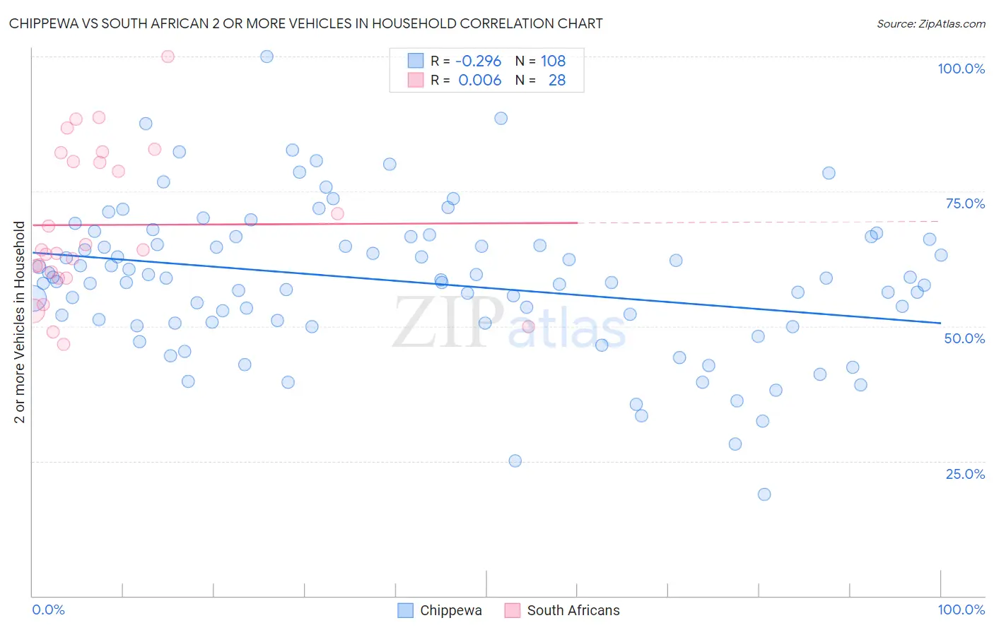 Chippewa vs South African 2 or more Vehicles in Household
