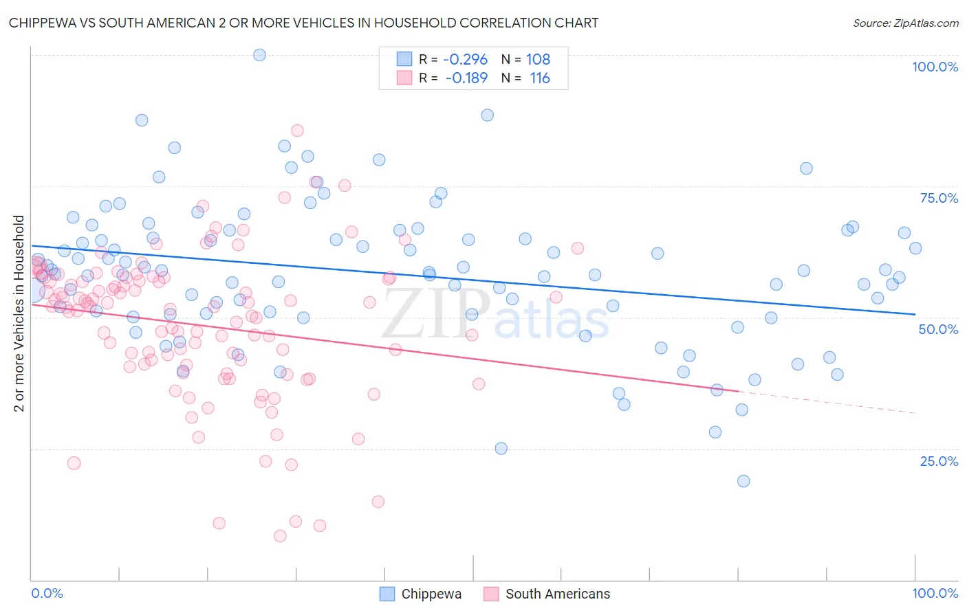 Chippewa vs South American 2 or more Vehicles in Household