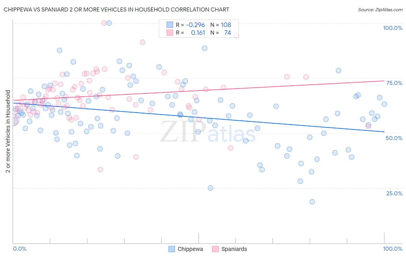 Chippewa vs Spaniard 2 or more Vehicles in Household