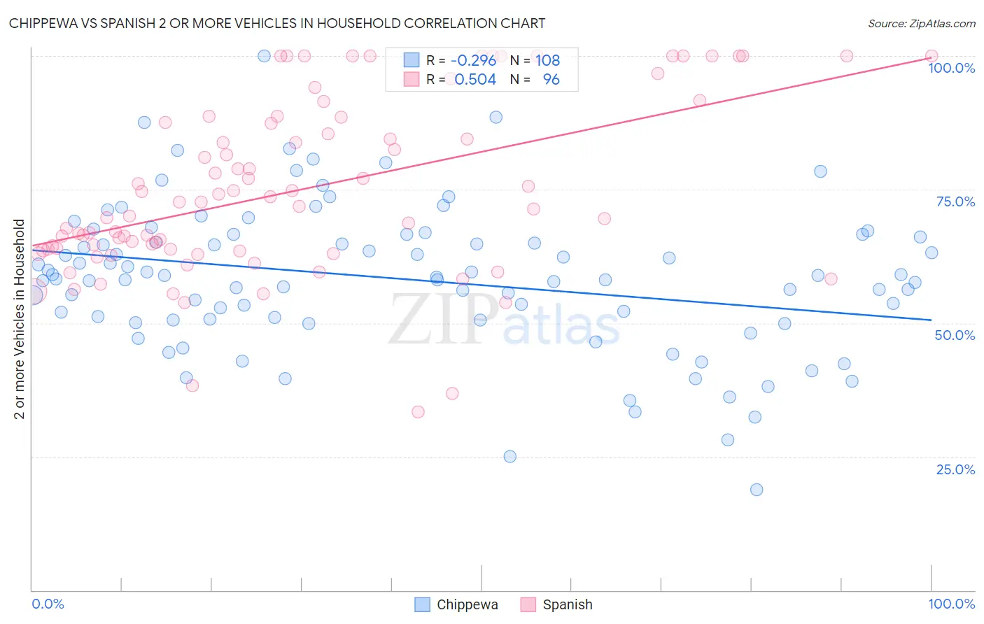 Chippewa vs Spanish 2 or more Vehicles in Household