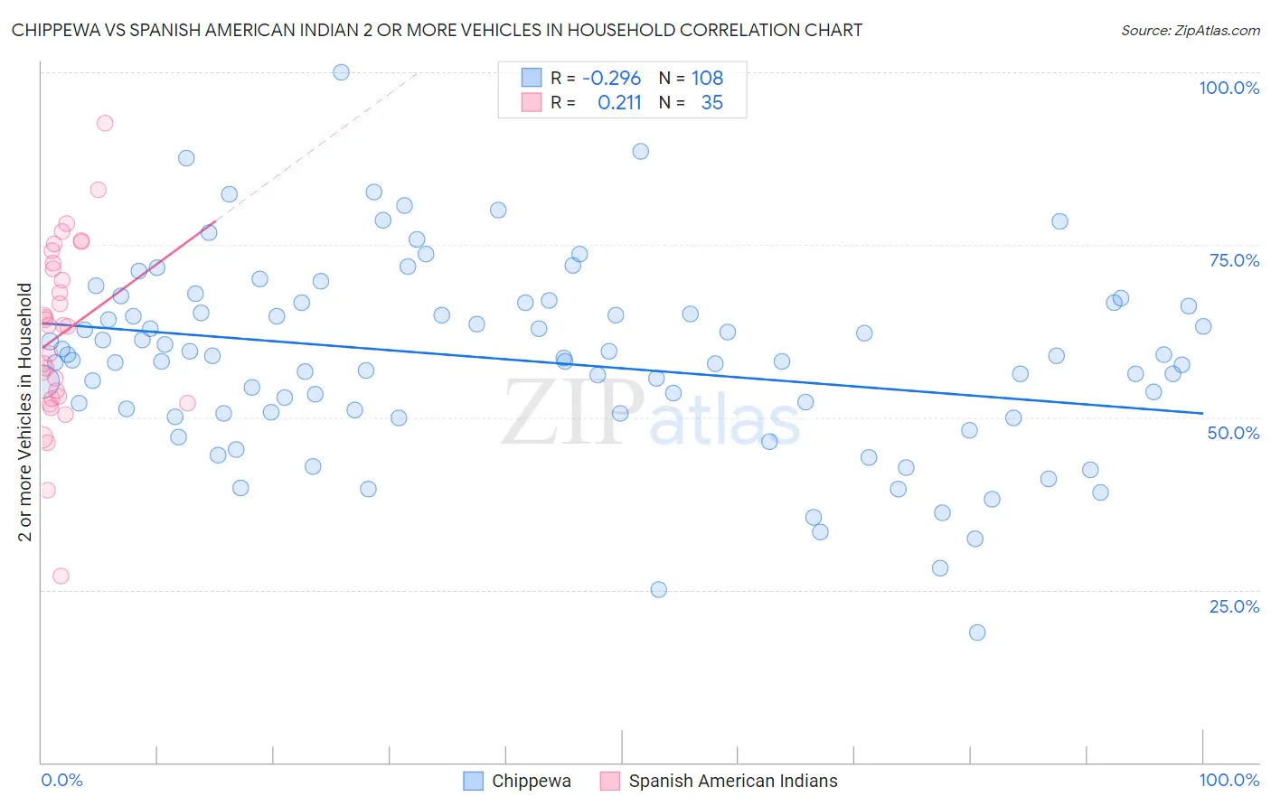 Chippewa vs Spanish American Indian 2 or more Vehicles in Household