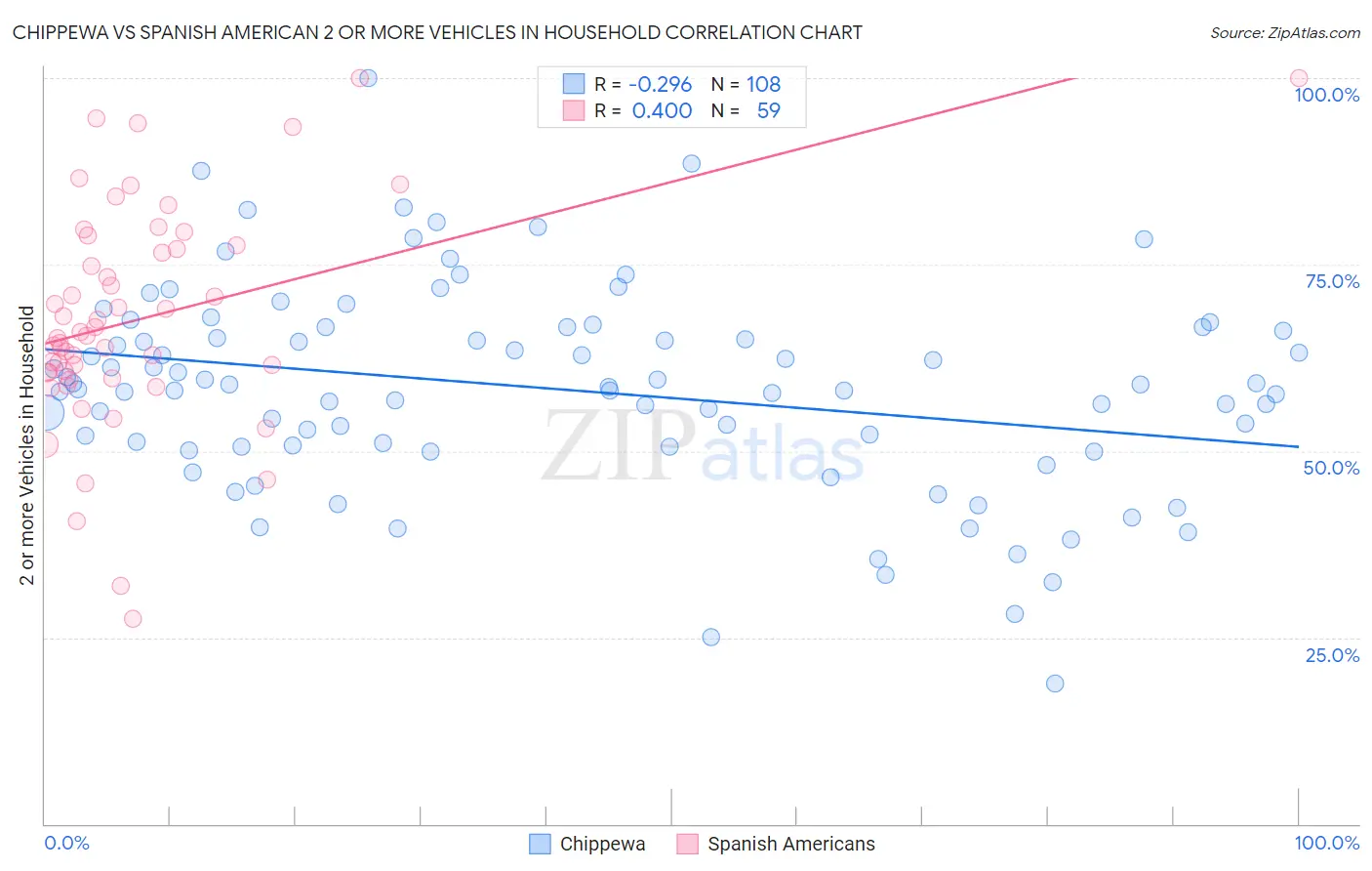 Chippewa vs Spanish American 2 or more Vehicles in Household