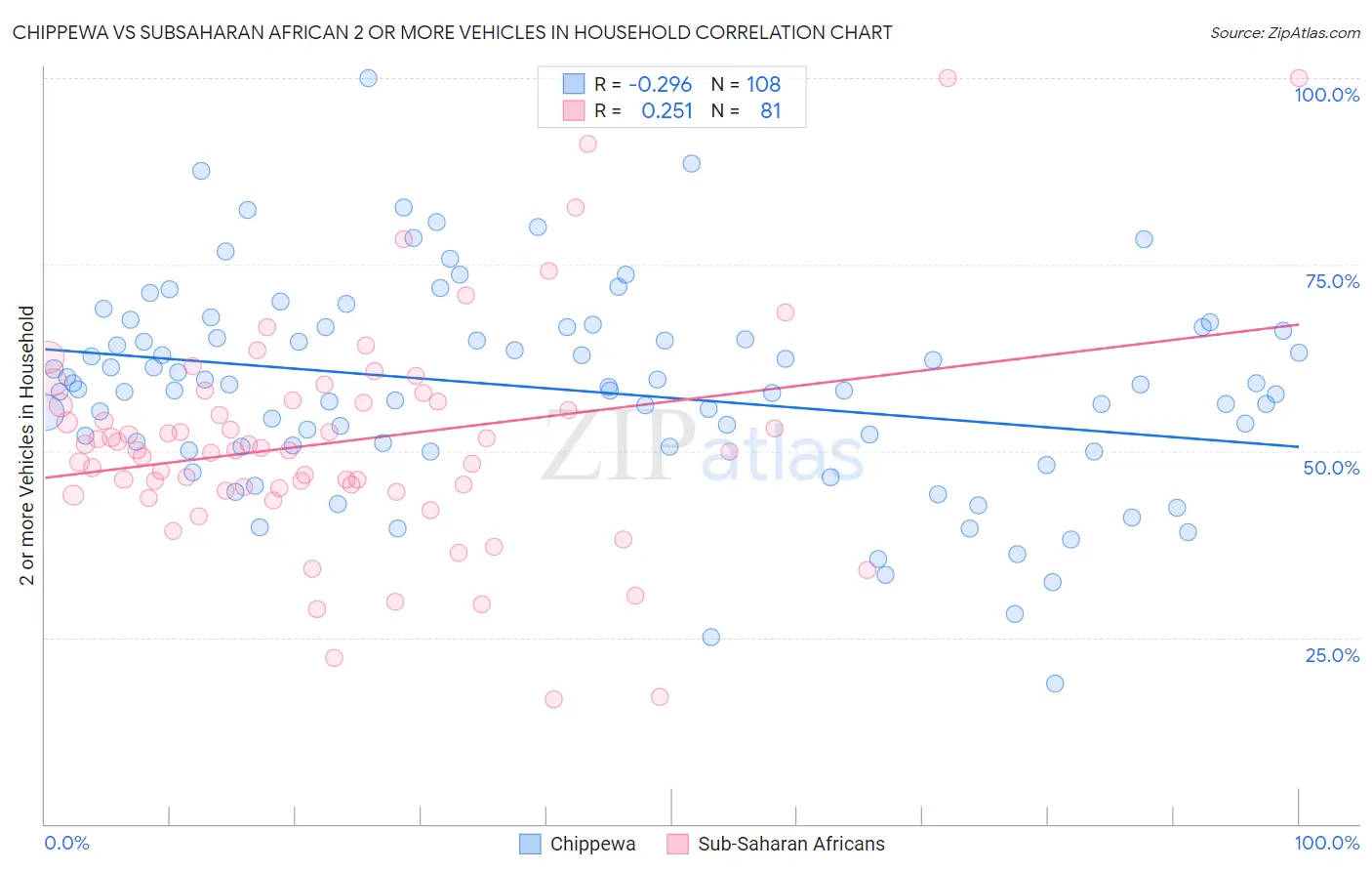 Chippewa vs Subsaharan African 2 or more Vehicles in Household