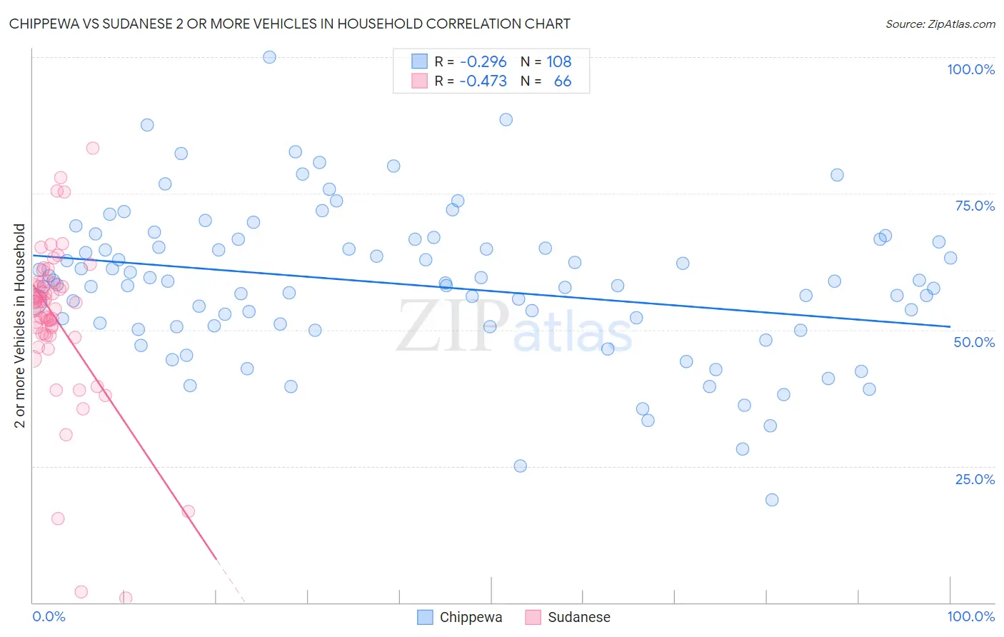 Chippewa vs Sudanese 2 or more Vehicles in Household
