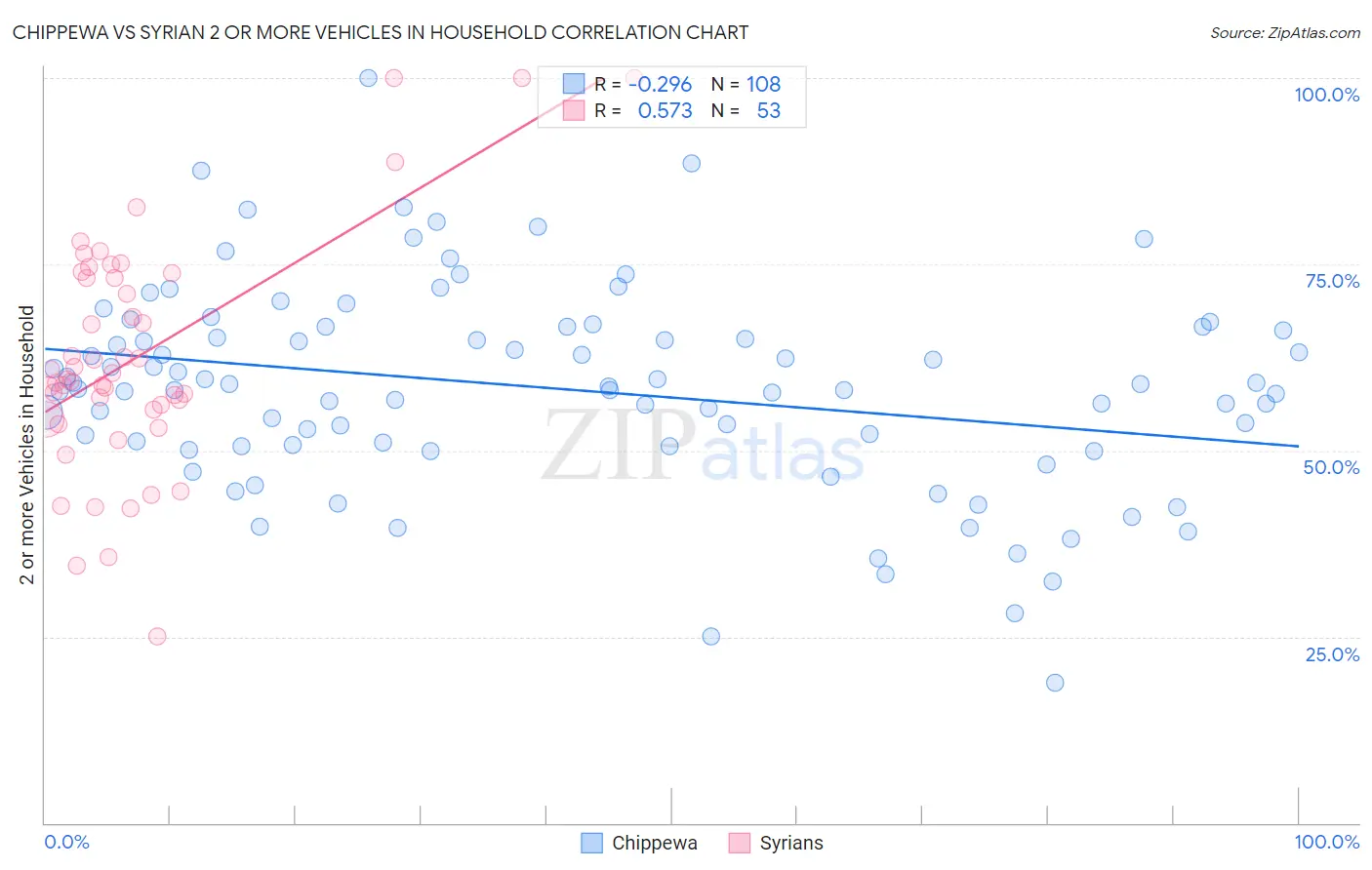 Chippewa vs Syrian 2 or more Vehicles in Household