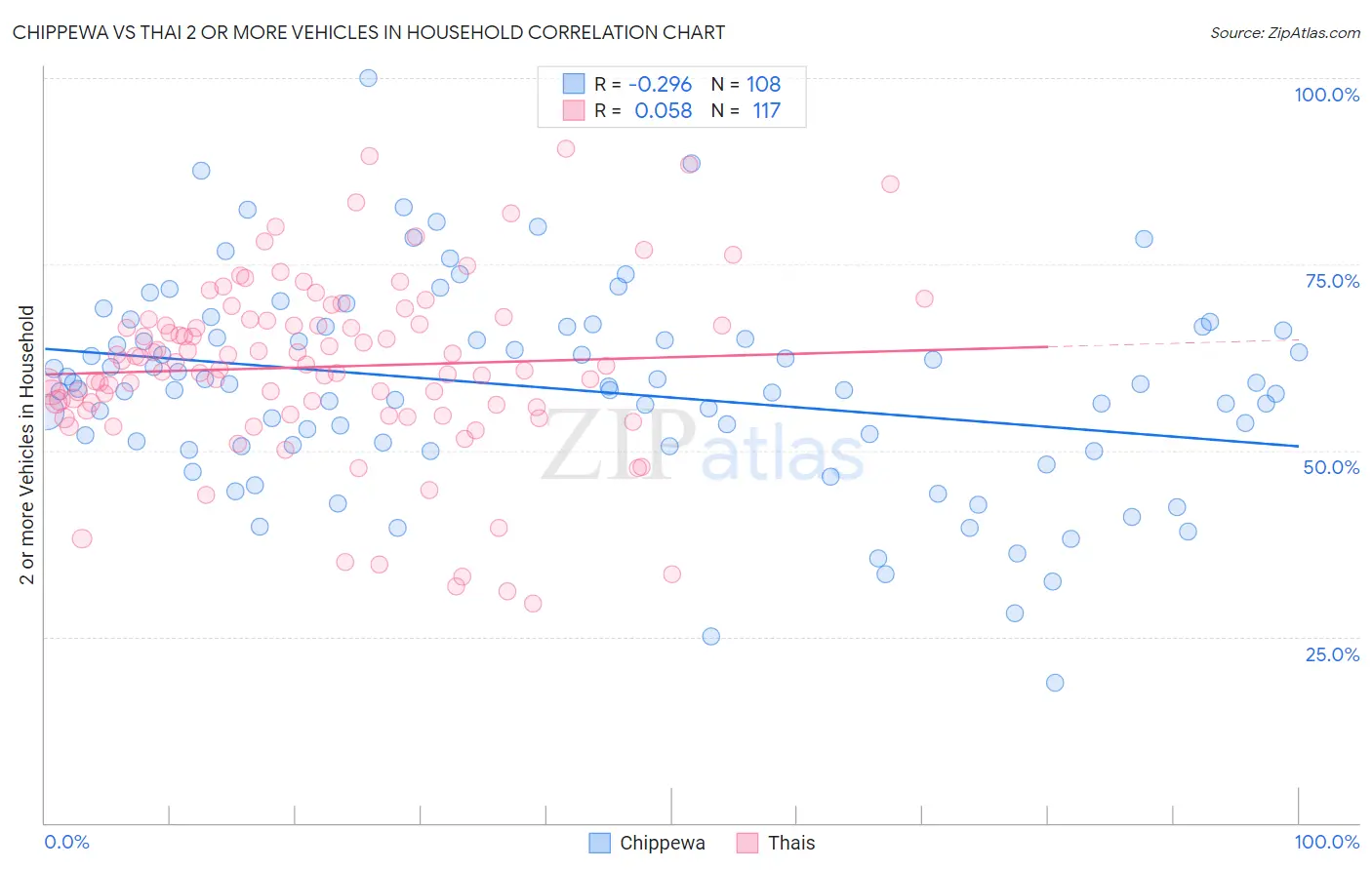 Chippewa vs Thai 2 or more Vehicles in Household