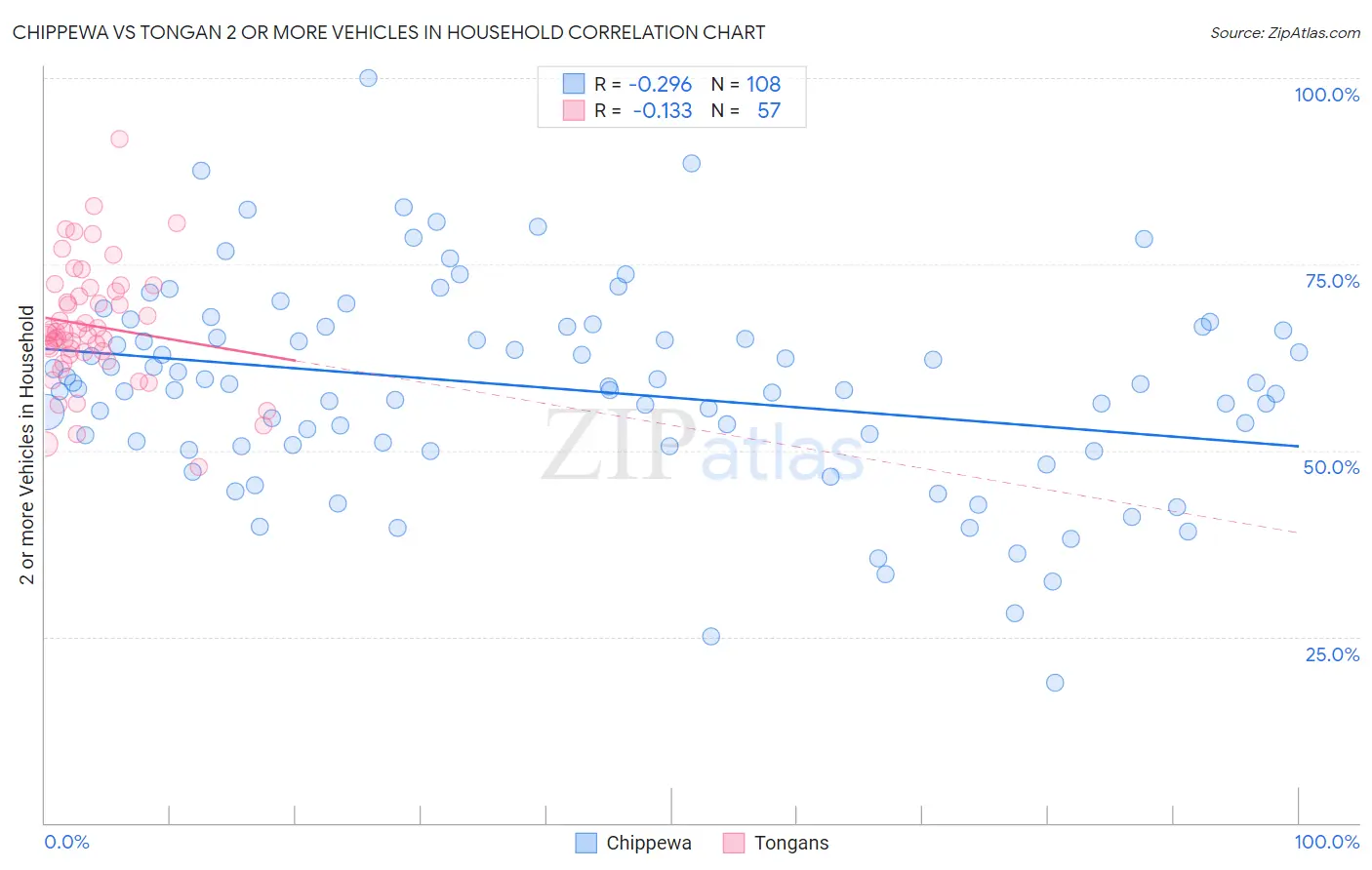 Chippewa vs Tongan 2 or more Vehicles in Household