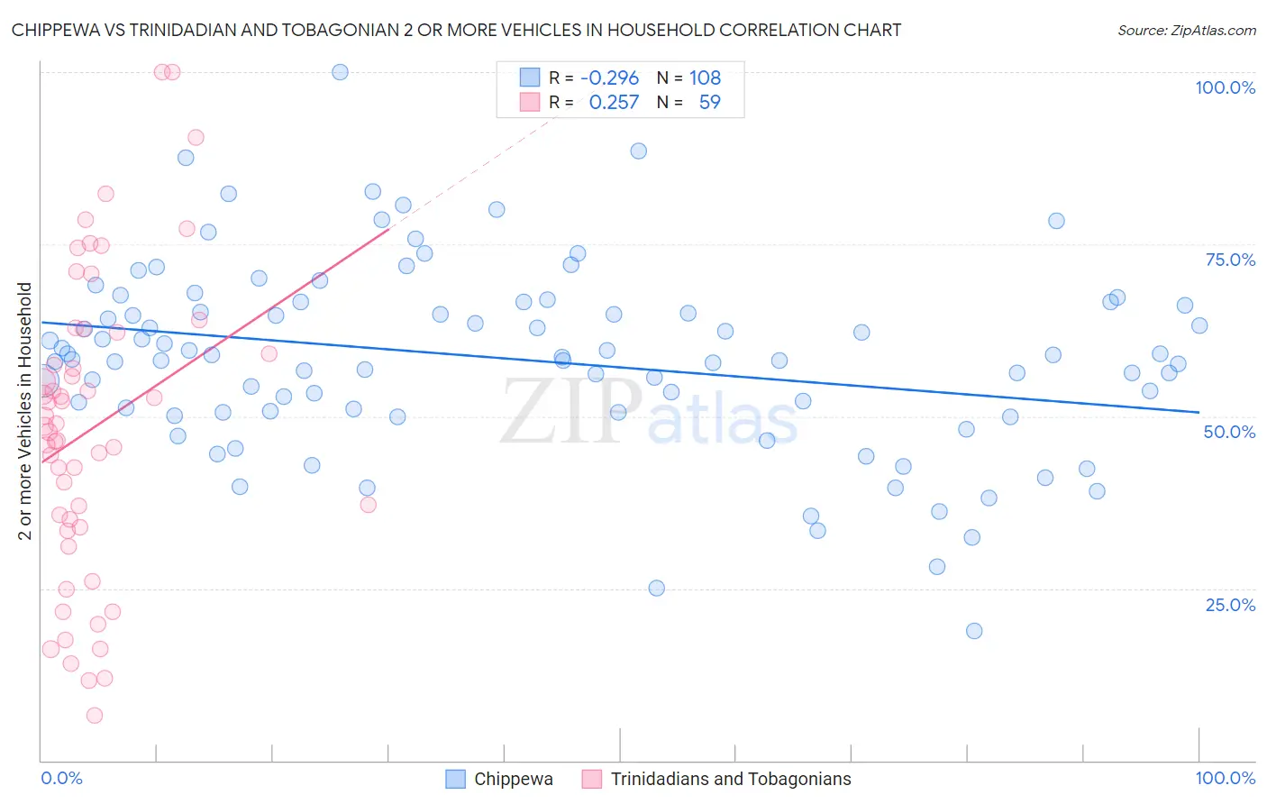 Chippewa vs Trinidadian and Tobagonian 2 or more Vehicles in Household