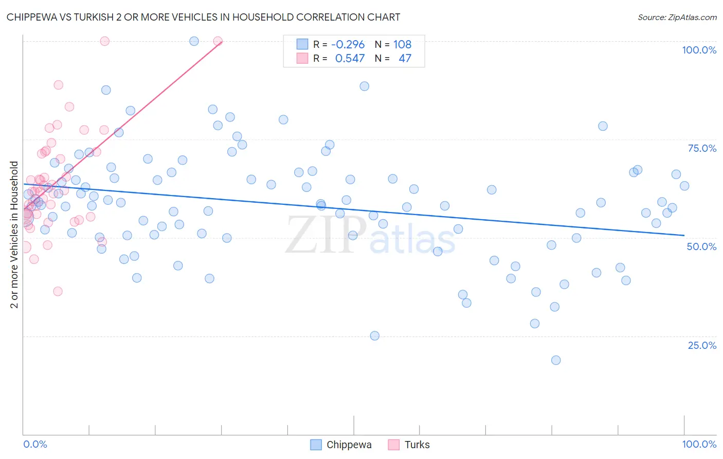 Chippewa vs Turkish 2 or more Vehicles in Household