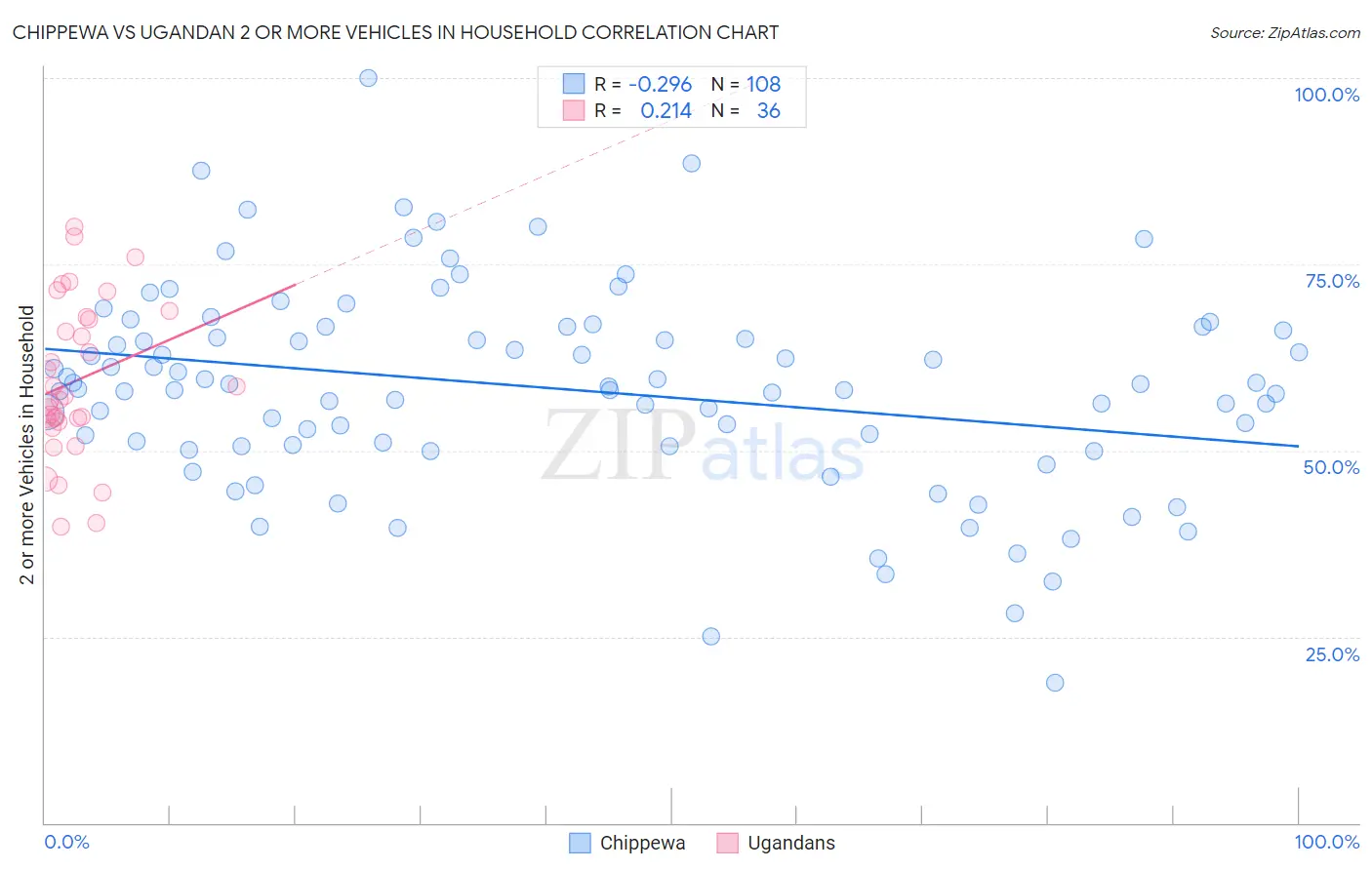Chippewa vs Ugandan 2 or more Vehicles in Household