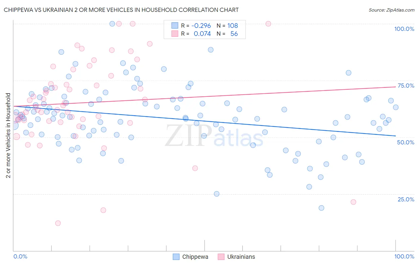 Chippewa vs Ukrainian 2 or more Vehicles in Household