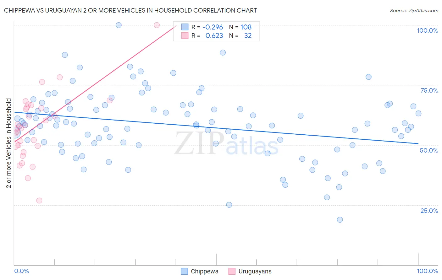 Chippewa vs Uruguayan 2 or more Vehicles in Household