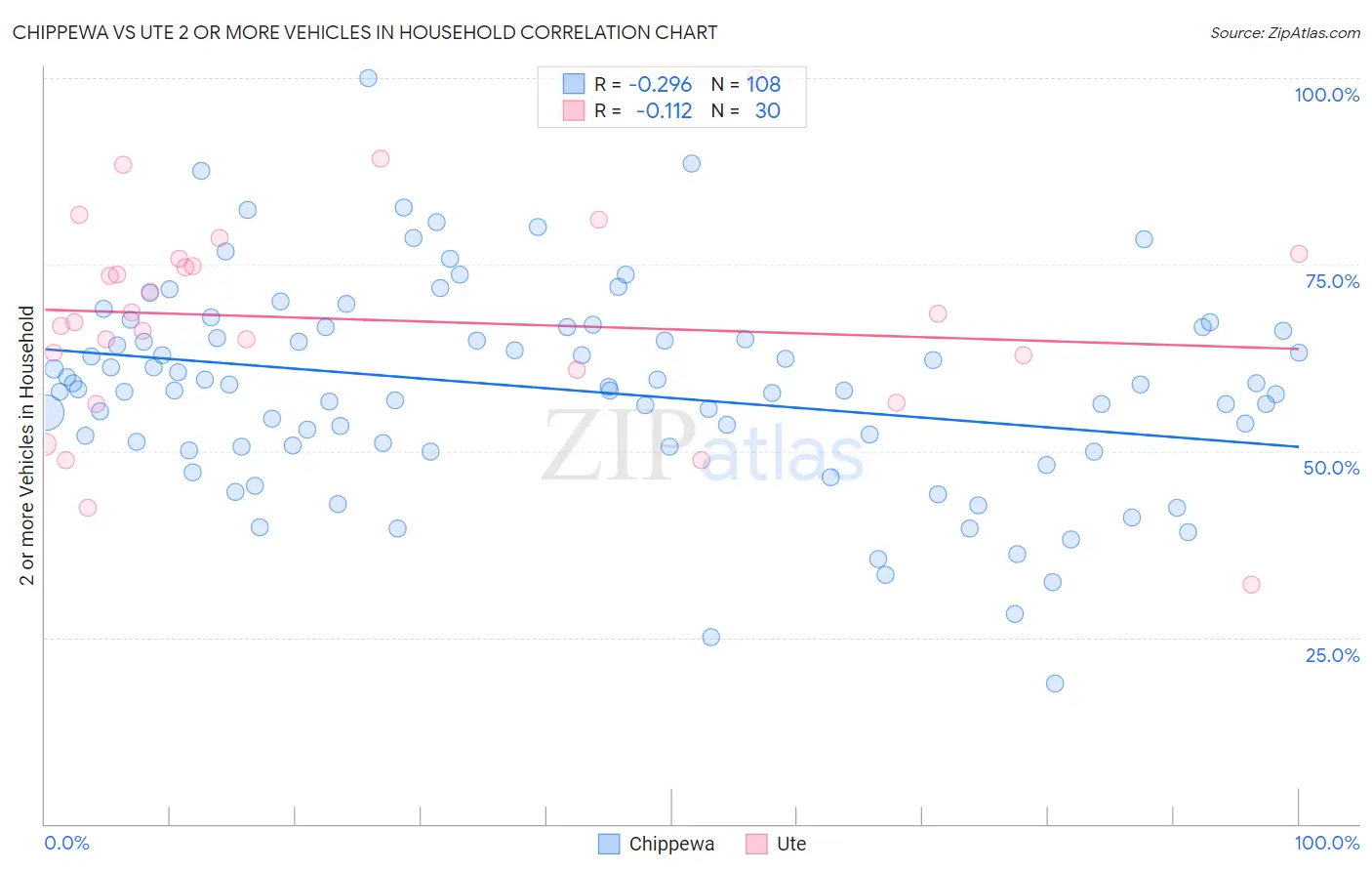 Chippewa vs Ute 2 or more Vehicles in Household