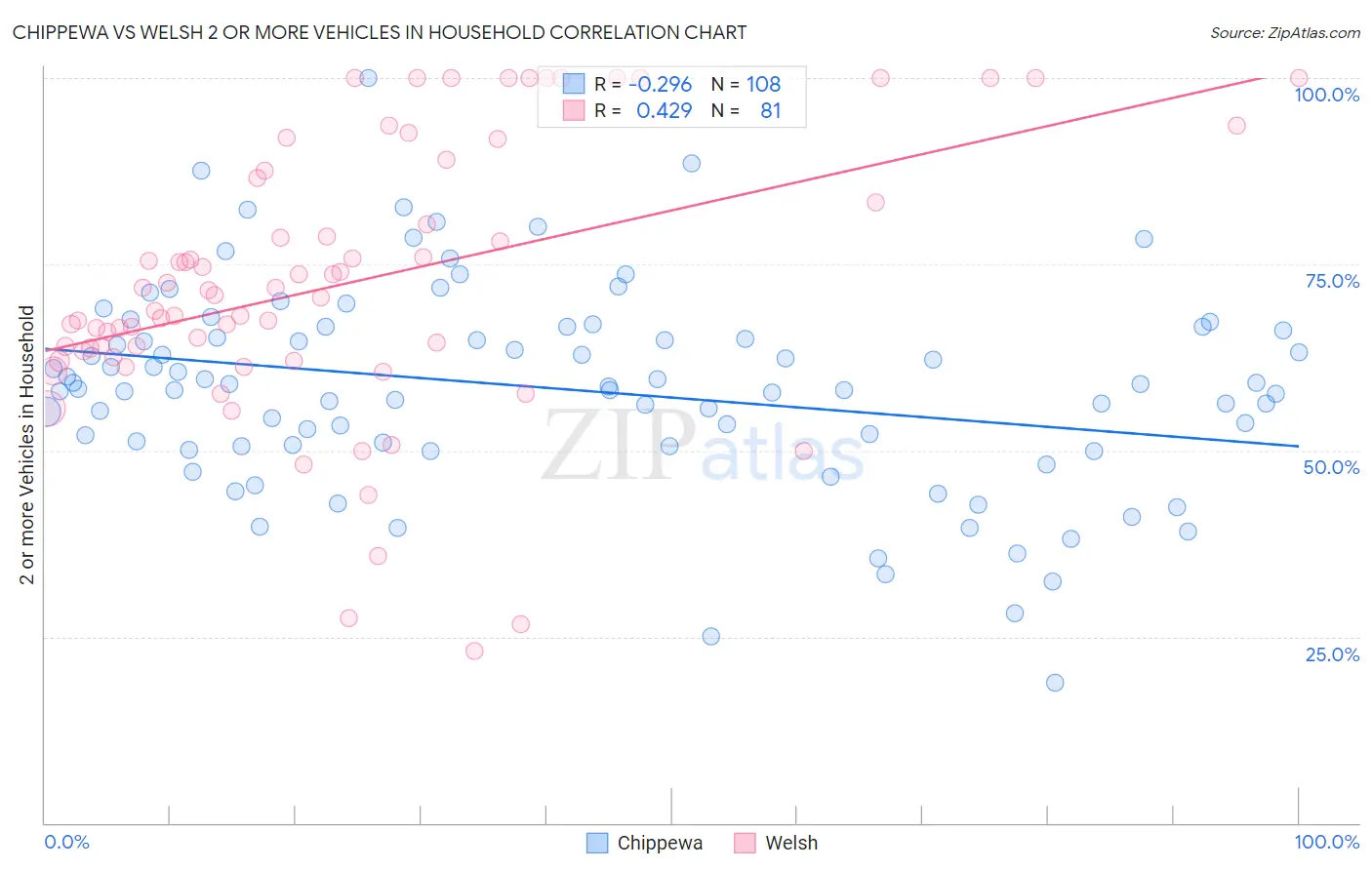 Chippewa vs Welsh 2 or more Vehicles in Household
