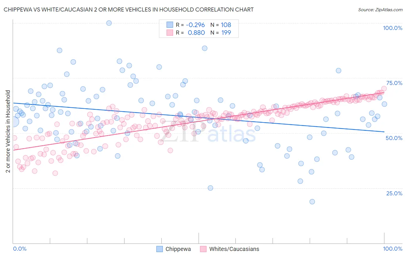 Chippewa vs White/Caucasian 2 or more Vehicles in Household