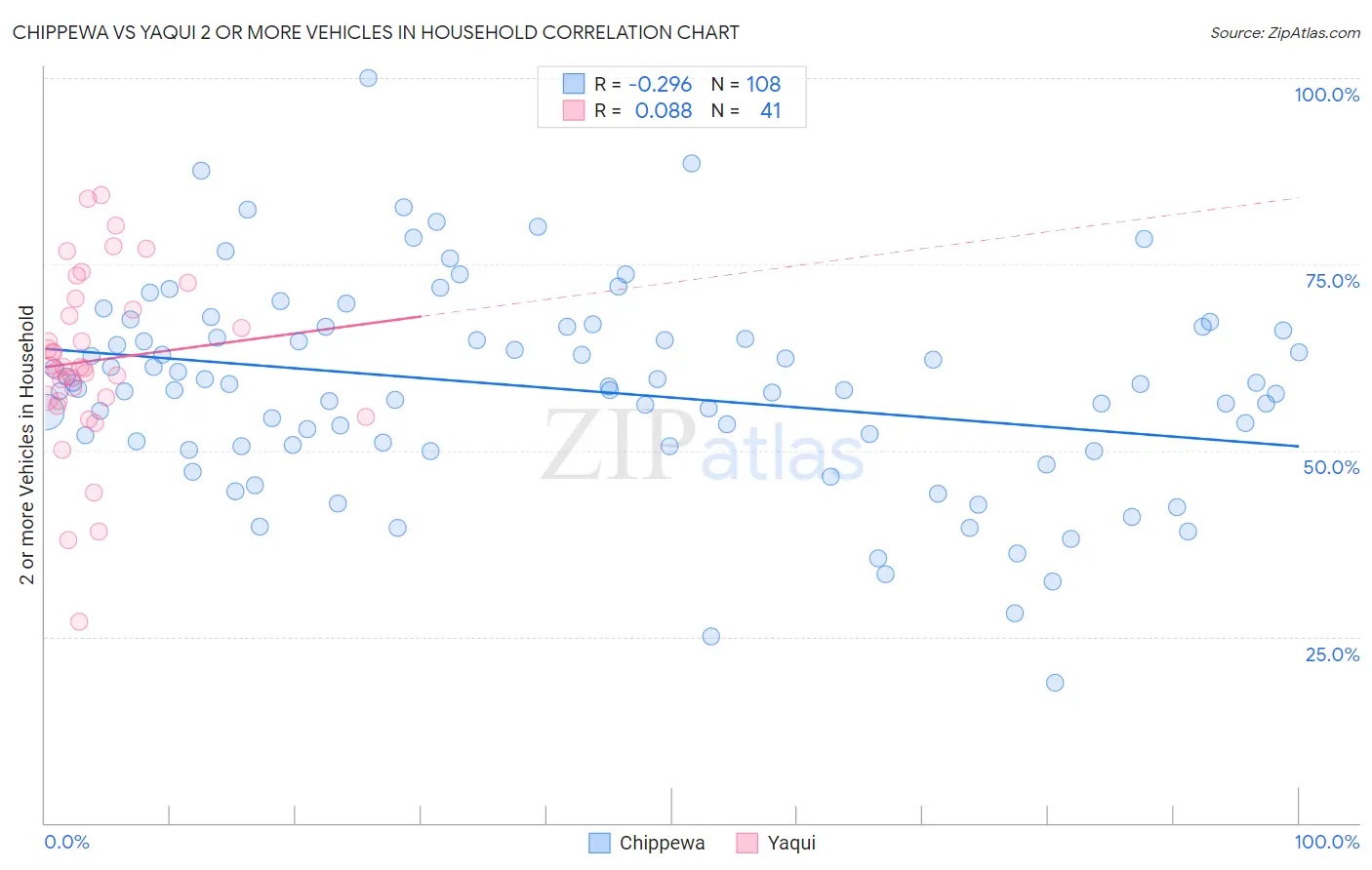 Chippewa vs Yaqui 2 or more Vehicles in Household