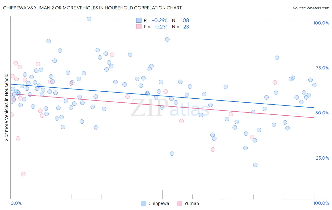 Chippewa vs Yuman 2 or more Vehicles in Household