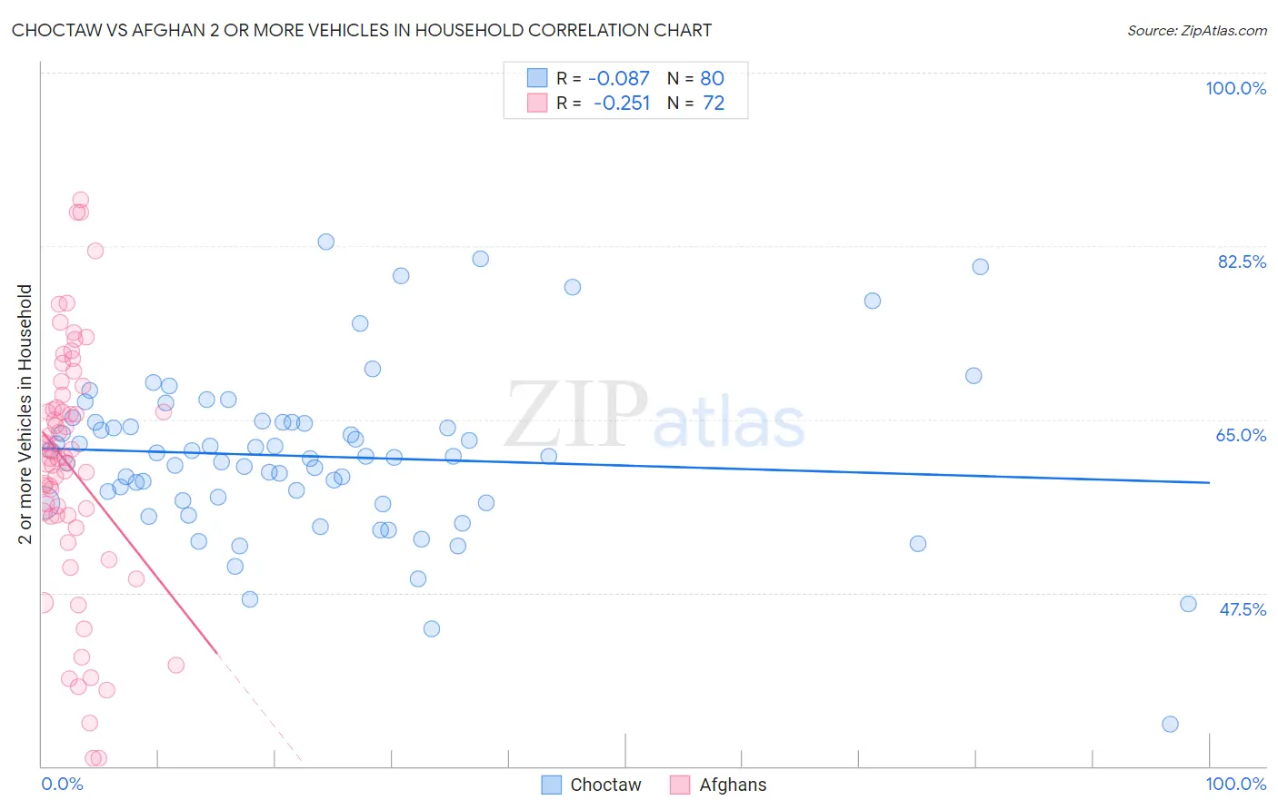 Choctaw vs Afghan 2 or more Vehicles in Household