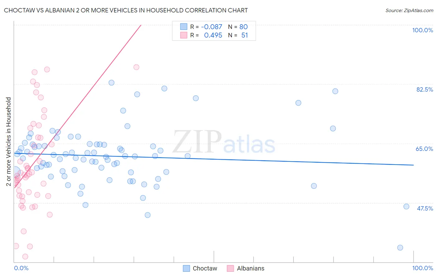 Choctaw vs Albanian 2 or more Vehicles in Household