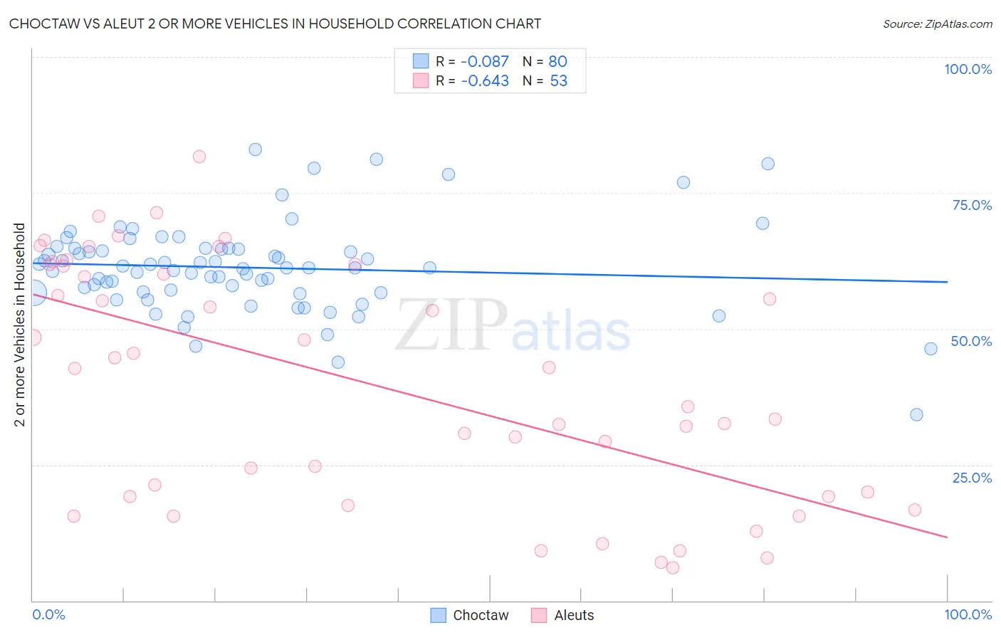 Choctaw vs Aleut 2 or more Vehicles in Household
