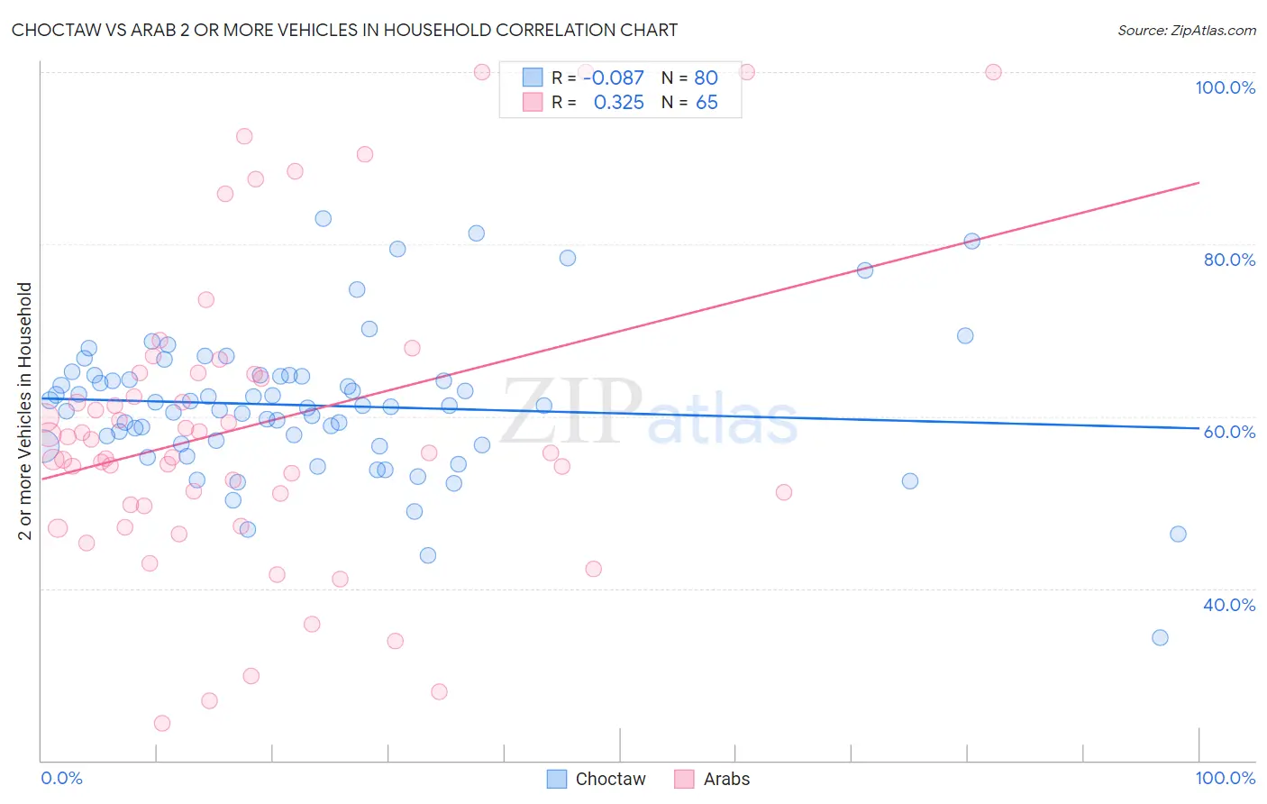Choctaw vs Arab 2 or more Vehicles in Household
