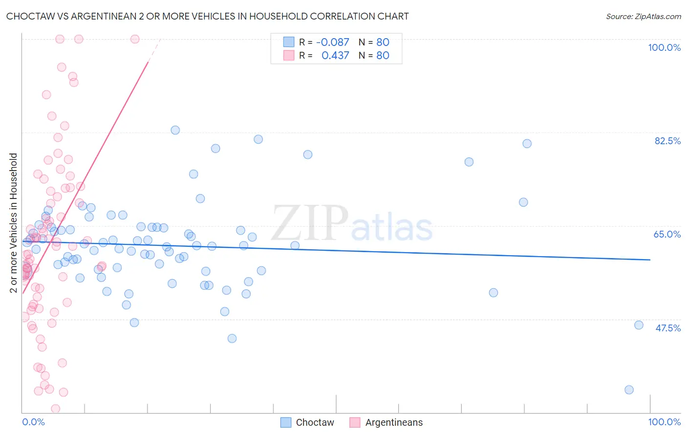 Choctaw vs Argentinean 2 or more Vehicles in Household