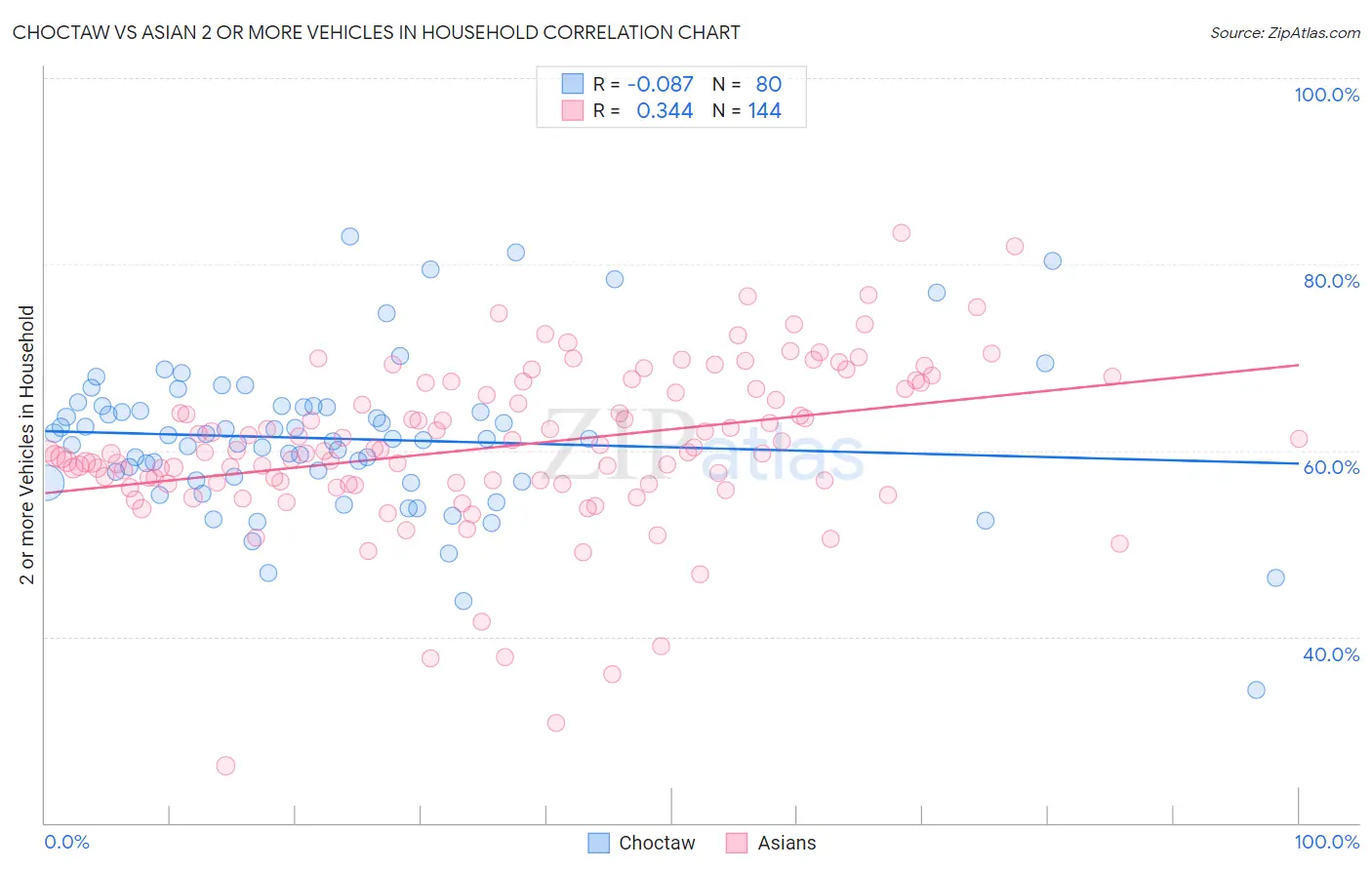 Choctaw vs Asian 2 or more Vehicles in Household