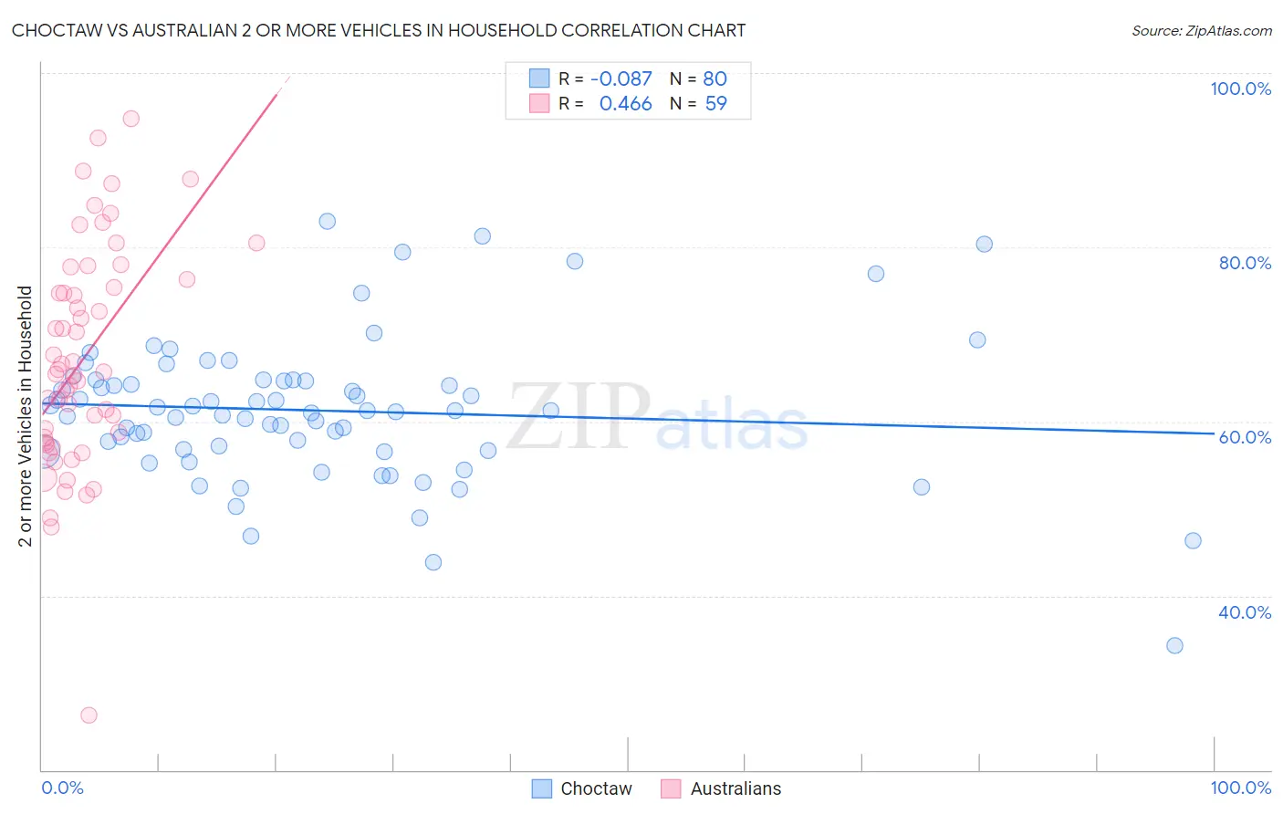 Choctaw vs Australian 2 or more Vehicles in Household