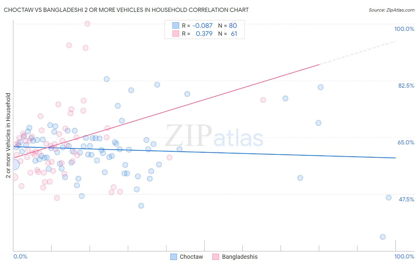 Choctaw vs Bangladeshi 2 or more Vehicles in Household