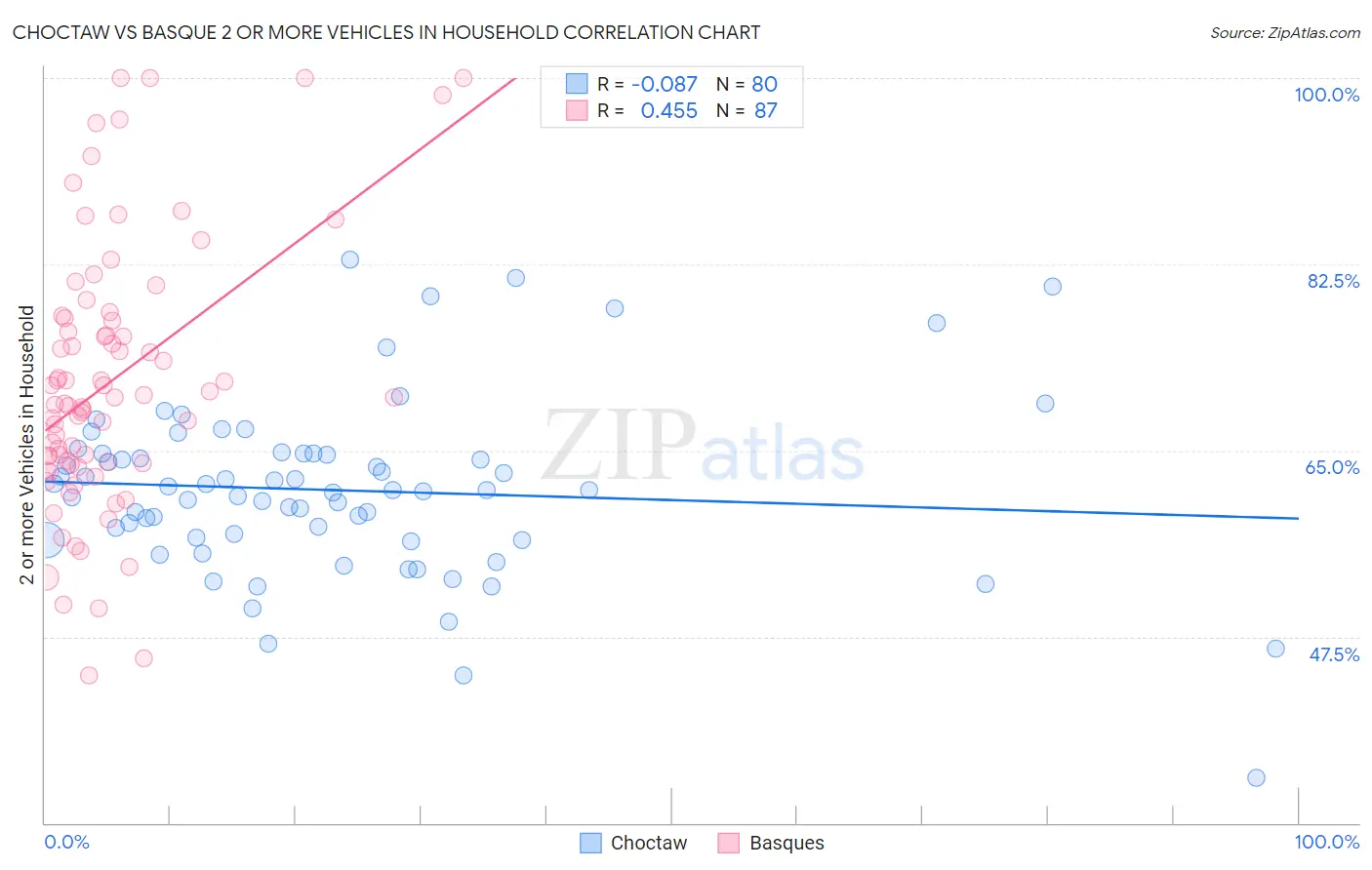 Choctaw vs Basque 2 or more Vehicles in Household